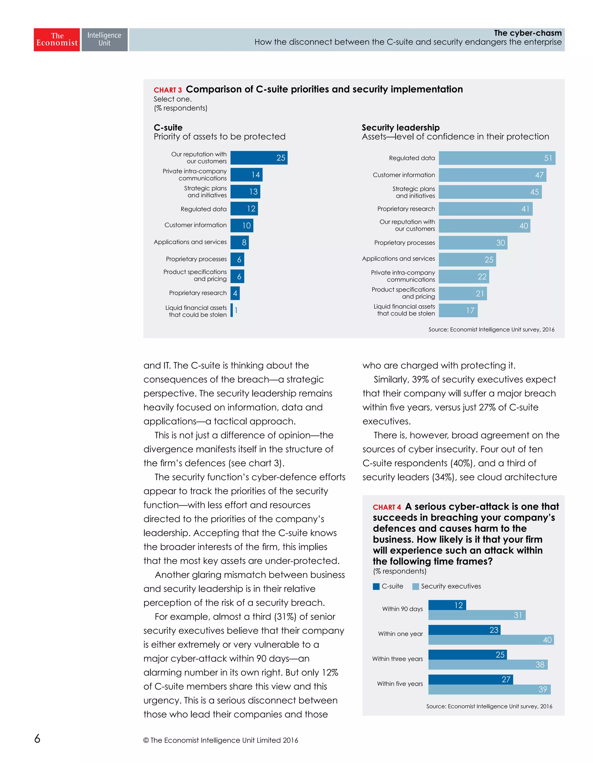 © The Economist Intelligence Unit Limited 20166
The cyber-chasm
How the disconnect between the C-suite and security endangers the enterprise
and IT. The C-suite is thinking about the
consequences of the breach—a strategic
perspective. The security leadership remains
heavily focused on information, data and
applications—a tactical approach.
This is not just a difference of opinion—the
divergence manifests itself in the structure of
the firm’s defences (see chart 3).
The security function’s cyber-defence efforts
appear to track the priorities of the security
function—with less effort and resources
directed to the priorities of the company’s
leadership. Accepting that the C-suite knows
the broader interests of the firm, this implies
that the most key assets are under-protected.
Another glaring mismatch between business
and security leadership is in their relative
perception of the risk of a security breach.
For example, almost a third (31%) of senior
security executives believe that their company
is either extremely or very vulnerable to a
major cyber-attack within 90 days—an
alarming number in its own right. But only 12%
of C-suite members share this view and this
urgency. This is a serious disconnect between
those who lead their companies and those
who are charged with protecting it.
Similarly, 39% of security executives expect
that their company will suffer a major breach
within five years, versus just 27% of C-suite
executives.
There is, however, broad agreement on the
sources of cyber insecurity. Four out of ten
C-suite respondents (40%), and a third of
security leaders (34%), see cloud architecture
Source: Economist Intelligence Unit survey, 2016
CHART 3 Comparison of C-suite priorities and security implementation
Select one.
(% respondents)
C-suite
Priority of assets to be protected
Security leadership
Assets—level of confidence in their protection
Our reputation with
our customers
Private intra-company
communications
Strategic plans
and initiatives
Regulated data
Customer information
Applications and services
Proprietary processes
Product specifications
and pricing
Proprietary research
Liquid financial assets
that could be stolen
Regulated data
Customer information
Strategic plans
and initiatives
Proprietary research
Our reputation with
our customers
Proprietary processes
Applications and services
Private intra-company
communications
Product specifications
and pricing
Liquid financial assets
that could be stolen
25
14
13
12
10
8
6
6
4
1
51
47
45
41
40
30
25
22
21
17
Source: Economist Intelligence Unit survey, 2016
CHART 4 A serious cyber-attack is one that
succeeds in breaching your company’s
defences and causes harm to the
business. How likely is it that your firm
will experience such an attack within
the following time frames?
(% respondents)
C-suite Security executives
Within 90 days
Within one year
Within three years
Within five years
12
31
23
40
25
38
27
39
 