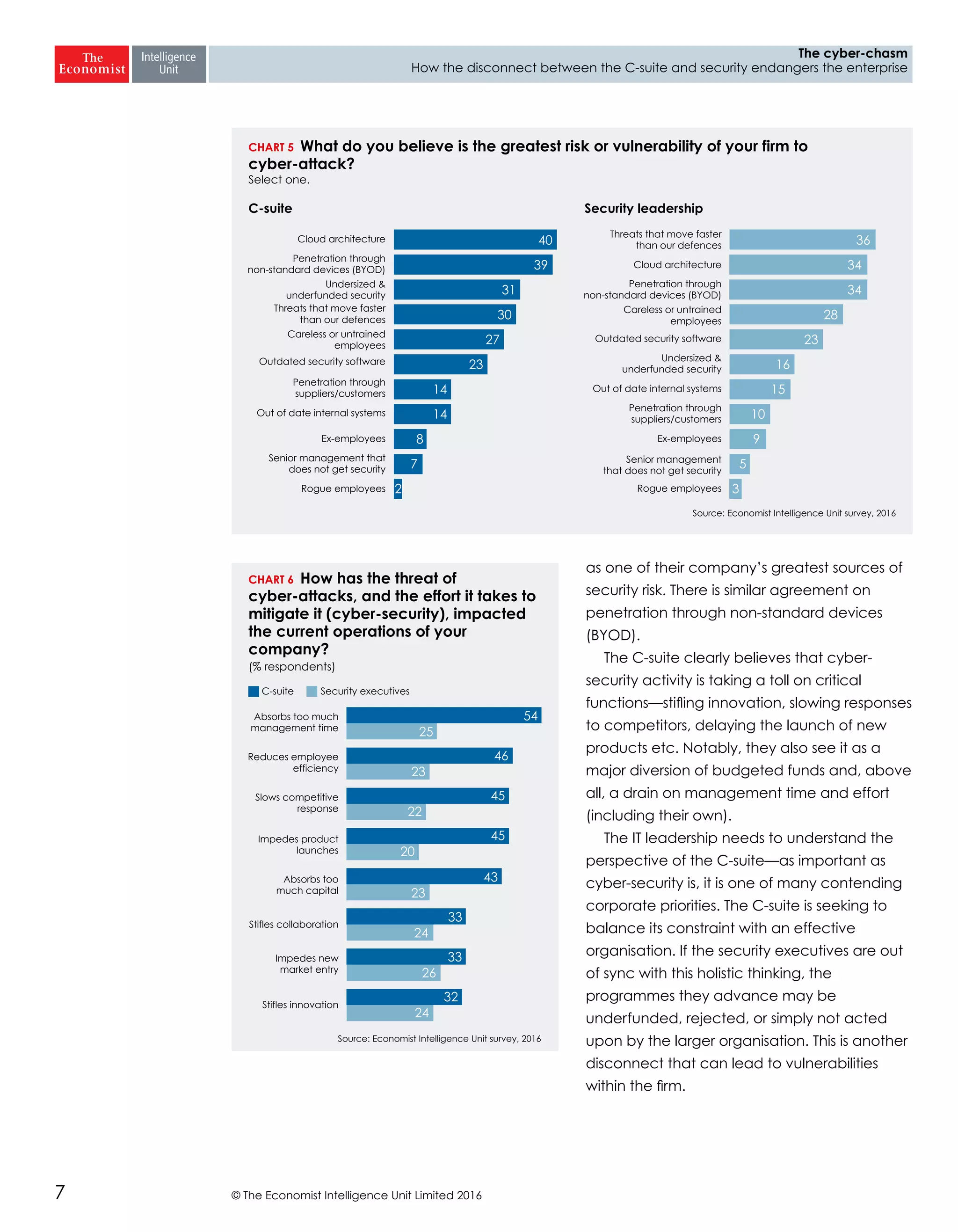 © The Economist Intelligence Unit Limited 20167
The cyber-chasm
How the disconnect between the C-suite and security endangers the enterprise
as one of their company’s greatest sources of
security risk. There is similar agreement on
penetration through non-standard devices
(BYOD).
The C-suite clearly believes that cyber-
security activity is taking a toll on critical
functions—stifling innovation, slowing responses
to competitors, delaying the launch of new
products etc. Notably, they also see it as a
major diversion of budgeted funds and, above
all, a drain on management time and effort
(including their own).
The IT leadership needs to understand the
perspective of the C-suite—as important as
cyber-security is, it is one of many contending
corporate priorities. The C-suite is seeking to
balance its constraint with an effective
organisation. If the security executives are out
of sync with this holistic thinking, the
programmes they advance may be
underfunded, rejected, or simply not acted
upon by the larger organisation. This is another
disconnect that can lead to vulnerabilities
within the firm.
Source: Economist Intelligence Unit survey, 2016
CHART 5 What do you believe is the greatest risk or vulnerability of your firm to
cyber-attack?
Select one.
C-suite Security leadership
Cloud architecture
Penetration through
non-standard devices (BYOD)
Undersized &
underfunded security
Threats that move faster
than our defences
Careless or untrained
employees
Outdated security software
Penetration through
suppliers/customers
Out of date internal systems
Ex-employees
Senior management that
does not get security
Rogue employees
Threats that move faster
than our defences
Cloud architecture
Penetration through
non-standard devices (BYOD)
Careless or untrained
employees
Outdated security software
Undersized &
underfunded security
Out of date internal systems
Penetration through
suppliers/customers
Ex-employees
Senior management
that does not get security
Rogue employees
40
39
31
30
27
23
14
14
8
7
2
36
34
34
28
23
16
15
10
9
5
3
Source: Economist Intelligence Unit survey, 2016
CHART 6 How has the threat of
cyber-attacks, and the effort it takes to
mitigate it (cyber-security), impacted
the current operations of your
company?
(% respondents)
C-suite Security executives
Absorbs too much
management time
Reduces employee
efficiency
Slows competitive
response
Impedes product
launches
Absorbs too
much capital
Stifles collaboration
Impedes new
market entry
Stifles innovation
54
25
46
23
45
22
45
20
43
23
33
24
33
26
32
24
 