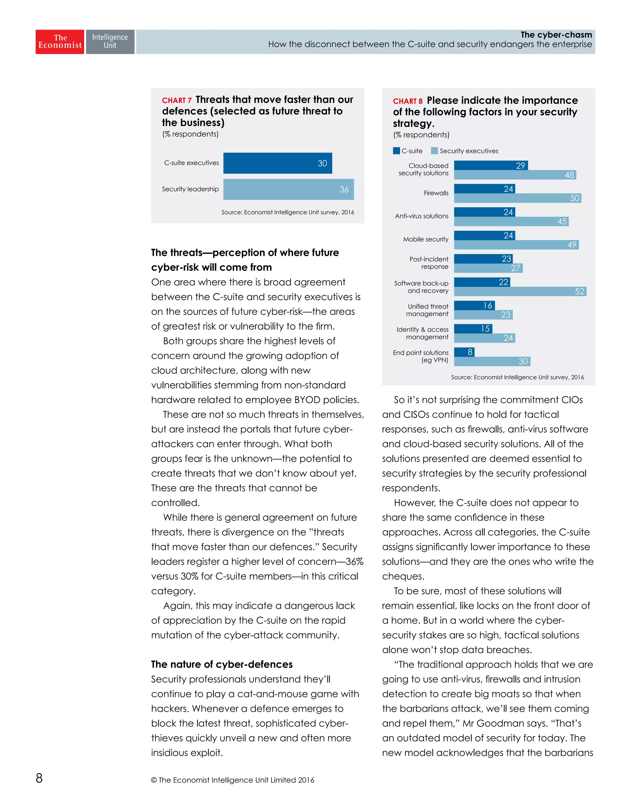 © The Economist Intelligence Unit Limited 20168
The cyber-chasm
How the disconnect between the C-suite and security endangers the enterprise
The threats—perception of where future
cyber-risk will come from
One area where there is broad agreement
between the C-suite and security executives is
on the sources of future cyber-risk—the areas
of greatest risk or vulnerability to the firm.
Both groups share the highest levels of
concern around the growing adoption of
cloud architecture, along with new
vulnerabilities stemming from non-standard
hardware related to employee BYOD policies.
These are not so much threats in themselves,
but are instead the portals that future cyber-
attackers can enter through. What both
groups fear is the unknown—the potential to
create threats that we don’t know about yet.
These are the threats that cannot be
controlled.
While there is general agreement on future
threats, there is divergence on the ”threats
that move faster than our defences.” Security
leaders register a higher level of concern—36%
versus 30% for C-suite members—in this critical
category.
Again, this may indicate a dangerous lack
of appreciation by the C-suite on the rapid
mutation of the cyber-attack community.
The nature of cyber-defences
Security professionals understand they’ll
continue to play a cat-and-mouse game with
hackers. Whenever a defence emerges to
block the latest threat, sophisticated cyber-
thieves quickly unveil a new and often more
insidious exploit.
So it’s not surprising the commitment CIOs
and CISOs continue to hold for tactical
responses, such as firewalls, anti-virus software
and cloud-based security solutions. All of the
solutions presented are deemed essential to
security strategies by the security professional
respondents.
However, the C-suite does not appear to
share the same confidence in these
approaches. Across all categories, the C-suite
assigns significantly lower importance to these
solutions—and they are the ones who write the
cheques.
To be sure, most of these solutions will
remain essential, like locks on the front door of
a home. But in a world where the cyber-
security stakes are so high, tactical solutions
alone won’t stop data breaches.
“The traditional approach holds that we are
going to use anti-virus, firewalls and intrusion
detection to create big moats so that when
the barbarians attack, we’ll see them coming
and repel them,” Mr Goodman says. “That’s
an outdated model of security for today. The
new model acknowledges that the barbarians
Source: Economist Intelligence Unit survey, 2016
CHART 7 Threats that move faster than our
defences (selected as future threat to
the business)
(% respondents)
C-suite executives
Security leadership
30
36
Source: Economist Intelligence Unit survey, 2016
CHART 8 Please indicate the importance
of the following factors in your security
strategy.
(% respondents)
C-suite Security executives
Cloud-based
security solutions
Firewalls
Anti-virus solutions
Mobile security
Post-incident
response
Software back-up
and recovery
Unified threat
management
Identity & access
management
End point solutions
(eg VPN)
29
48
24
50
24
45
24
49
23
27
22
52
16
23
15
24
8
30
 