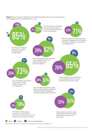 Source: Evidence Based HR: The bridge between your people and delivering business strategy, 2015
Figure 1: Do you agree or disagree with the following statements about your organization’s
HR strategy (percent of all respondents n=375)
Our HR function plays a
strong role in meeting
the organization's
strategic goals
Our HR leaders are able to clearly
demonstrate tangible correlations
between people management
initiatives and business outcomes
Our HR strategy is signiﬁcantly
inﬂuenced by the analysis of
business and people data from
across our operations
Our HR strategy is signiﬁcantly
inﬂuenced by a variety
of data sources across
the organization
We have applied advanced analytics
or other Big Data tools to improve
the efﬁciency of the HR function
We have applied advanced analytics
or other Big Data tools to link
people strategies with
organizational goals
Agree Disagree Don't know/Not applicable
We expect to begin using or
increase our use of Big Data
and advanced analytics to inform HR
decisions over the next three years
We are skeptical about the ability
of Big Data or advanced analytics
to add signiﬁcant value to our
HR function
1%
14%
85% We have adopted a holistic approach
to people management that considers
the range of employee contributions
to the organization
4%
71%24%
6%
22% 72%
7%
20% 73%
9%
65%26%
10%
55%35%
9%
70%20%
9%
62%29%
67%28%
5%
Evidence-based HR: The bridge between your people and delivering business strategy 13
 