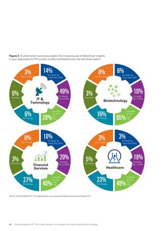 Figure 3: To what extent would you expect the increasing use of data-driven insights
in your organization’s HR function to affect profitability over the next three years?
Decrease
No change
Increase by
more than 20%
10%
Increase
by 11-20%
Increase
by less
than
10%
20%
40%
27%
3%
0%Don't Know
Financial
Services
Decrease
No change
Increase by
more than 20%
3%
Increase
by 11-20%
Increase
by less
than
10%
18%
49%
23%
5%
3%Don't Know
Healthcare
Decrease
No change
Increase by
more than 20%
6%
Increase
by 11-20%
Increase
by less
than
10%
10%
65%
16%
3%
0%Don't Know
BiotechnologyIT 
Technology
Decrease
No change
Increase by
more than 20%
14%
Increase
by 11-20%
Increase
by less
than
10%
49%
28%
6%
0%
3%Don't Know
Source: Evidence Based HR: The bridge between your people and delivering business strategy, 2015
Evidence-based HR: The bridge between your people and delivering business strategy24
 