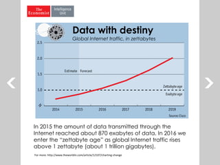 In 2015 the amount of data transmitted through the
Internet reached about 870 exabytes of data. In 2016 we
enter the “zettabyte age” as global Internet traffic rises
above 1 zettabyte (about 1 trillion gigabytes).
Data with destiny
Global Internet traffic, in zettabytes
For more: http://www.theworldin.com/article/12107/charting-change
 