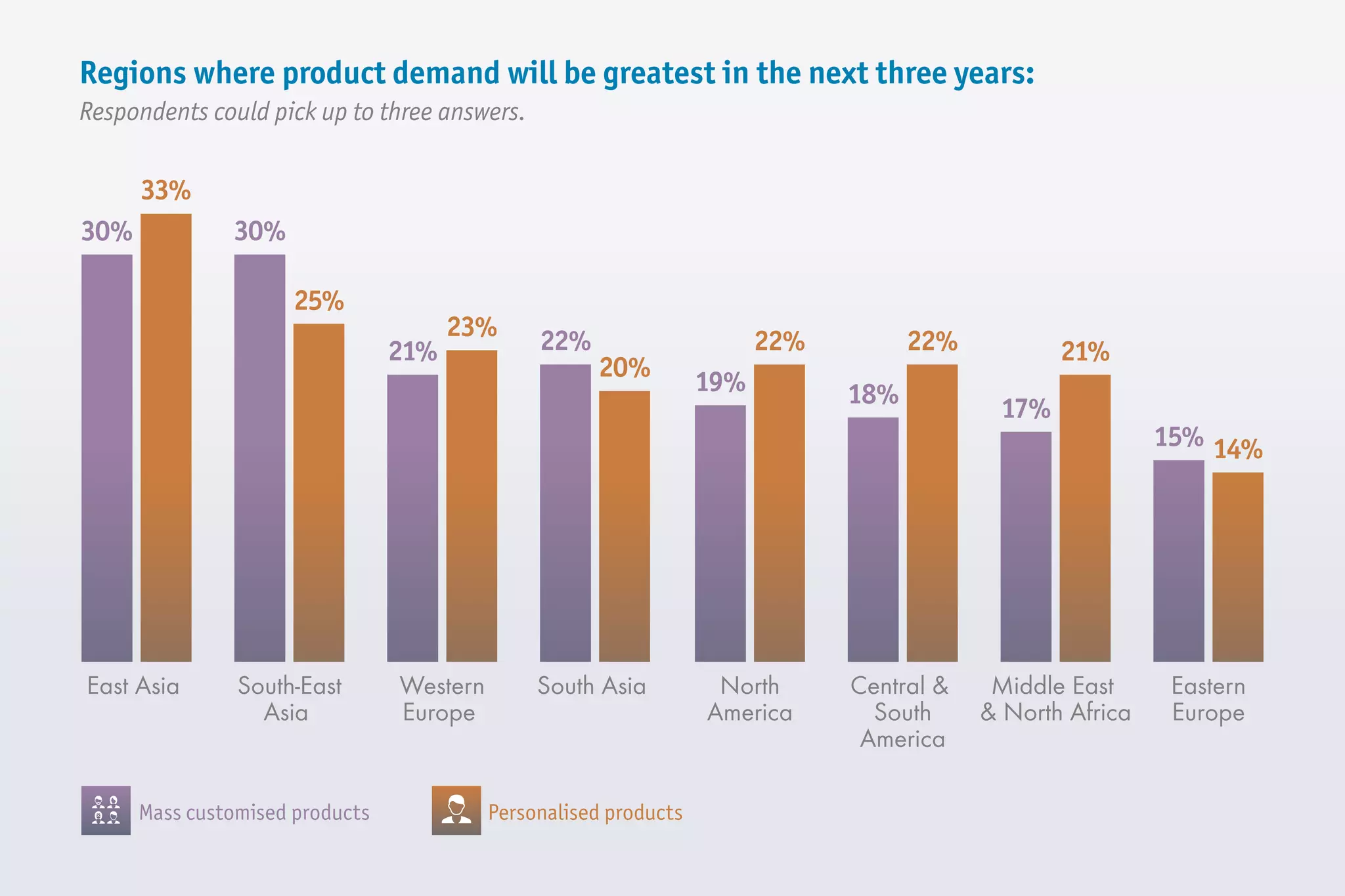 East Asia
30%
33%
South-East
Asia
18%
22%
Western
Europe
30%
25%
South Asia
22%
20%
North
America
21%
23%
Central &
South
America
15% 14%
Middle East
& North Africa
19%
22%
Eastern
Europe
17%
21%
Regions where product demand will be greatest in the next three years:
Respondents could pick up to three answers.
Mass customised products Personalised products
 