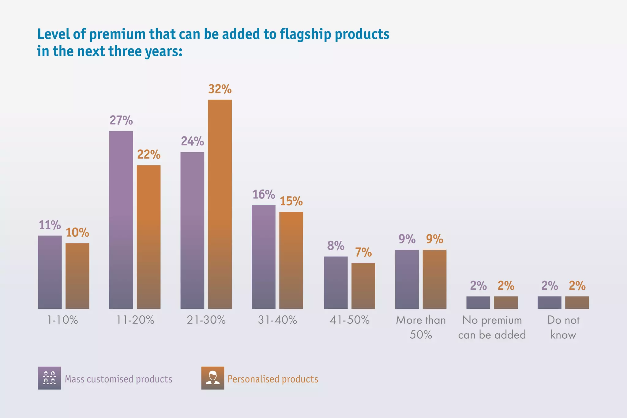 Level of premium that can be added to flagship products
in the next three years:
1-10%
11%
10%
11-20%
27%
22%
21-30%
24%
32%
31-40%
16%
15%
41-50%
8% 7%
More than
50%
9% 9%
No premium
can be added
2% 2%
Do not
know
2% 2%
Mass customised products Personalised products
 