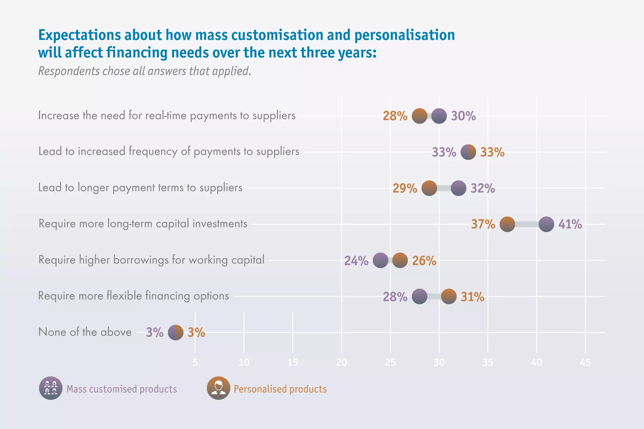 Expectations about how mass customisation and personalisation
will affect financing needs over the next three years:
Respondents chose all answers that applied.
Increase the need for real-time payments to suppliers
33% 33%
30%
3% 3%
28%
Require more long-term capital investments
Require higher borrowings for working capital
Lead to increased frequency of payments to suppliers
Lead to longer payment terms to suppliers
Require more flexible financing options
None of the above
32%29%
41%37%
24% 26%
28% 31%
45403530252015105
Mass customised products Personalised products
 