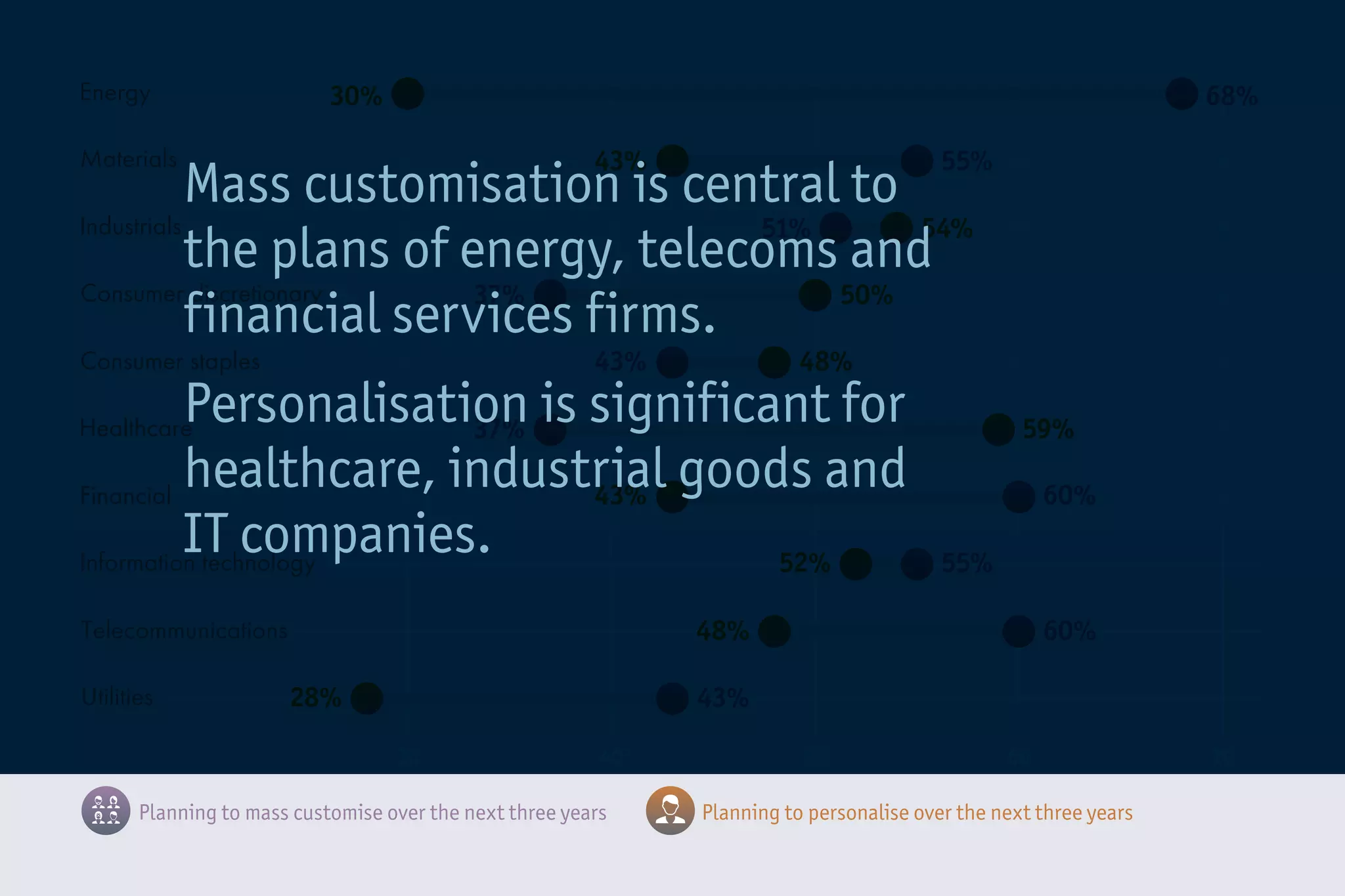 55%
50%
59%
Planning to mass customise over the next three years Planning to personalise over the next three years
54%51%
43%
30%
28% 43%
43% 60%
48% 60%
48%43%
52% 55%
37%
37%
Energy
Consumer discretionary
Consumer staples
Information technology
Materials
Industrials
Healthcare
Financial
Telecommunications
Utilities
68%
30 40 50 60 70
Mass customisation is central to
the plans of energy, telecoms and
financial services firms.
Personalisation is significant for
healthcare, industrial goods and
IT companies.
 