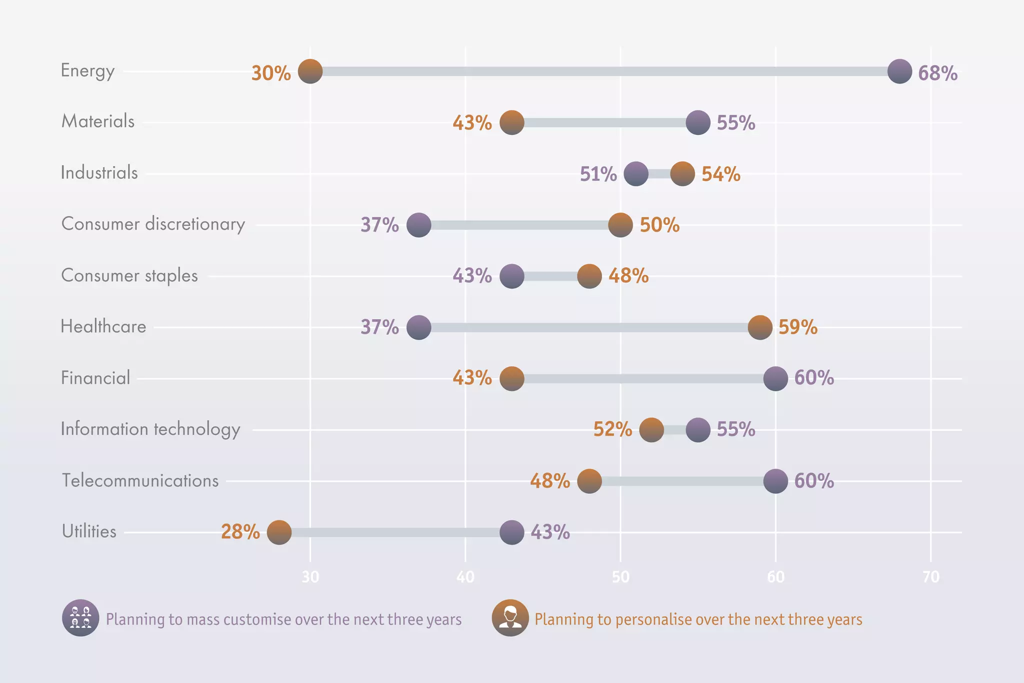 55%
50%
59%
Planning to mass customise over the next three years Planning to personalise over the next three years
54%51%
43%
30%
28% 43%
43% 60%
48% 60%
48%43%
52% 55%
37%
37%
Energy
Consumer discretionary
Consumer staples
Information technology
Materials
Industrials
Healthcare
Financial
Telecommunications
Utilities
68%
30 40 50 60 70
 