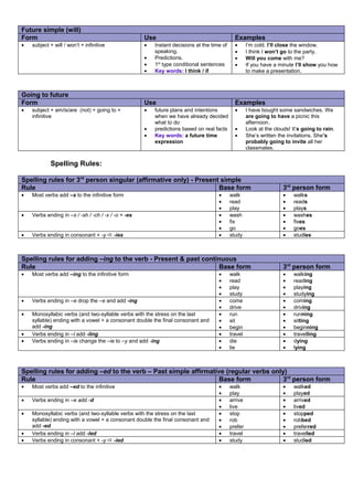 Future simple (will)
Form Use Examples
• subject + will / won’t + infinitive • Instant decisions at the time of
speaking.
• Predictions.
• 1st
type conditional sentences
• Key words: I think / if
• I’m cold. I’ll close the window.
• I think I won’t go to the party.
• Will you come with me?
• If you have a minute I’ll show you how
to make a presentation.
Going to future
Form Use Examples
• subject + am/is/are (not) + going to +
infinitive
• future plans and intentions
when we have already decided
what to do
• predictions based on real facts
• Key words: a future time
expression
• I have bought some sandwiches. We
are going to have a picnic this
afternoon.
• Look at the clouds! It’s going to rain.
• She’s written the invitations. She’s
probably going to invite all her
classmates.
Spelling Rules:
Spelling rules for 3rd
person singular (affirmative only) - Present simple
Rule Base form 3rd
person form
• Most verbs add –s to the infinitive form • walk
• read
• play
• walks
• reads
• plays
• Verbs ending in –s / -sh / -ch / -x / -o + -es • wash
• fix
• go
• washes
• fixes
• goes
• Verbs ending in consonant + -y  -ies • study • studies
Spelling rules for adding –ing to the verb - Present & past continuous
Rule Base form 3rd
person form
• Most verbs add –ing to the infinitive form • walk
• read
• play
• study
• walking
• reading
• playing
• studying
• Verbs ending in –e drop the –e and add -ing • come
• drive
• coming
• driving
• Monosyllabic verbs (and two-syllable verbs with the stress on the last
syllable) ending with a vowel + a consonant double the final consonant and
add -ing
• run
• sit
• begin
• running
• sitting
• beginning
• Verbs ending in –l add -ling • travel • travelling
• Verbs ending in –ie change the –ie to –y and add -ing • die
• lie
• dying
• lying
Spelling rules for adding –ed to the verb – Past simple affirmative (regular verbs only)
Rule Base form 3rd
person form
• Most verbs add –ed to the infinitive • walk
• play
• walked
• played
• Verbs ending in –e add -d • arrive
• live
• arrived
• lived
• Monosyllabic verbs (and two-syllable verbs with the stress on the last
syllable) ending with a vowel + a consonant double the final consonant and
add -ed
• stop
• rob
• prefer
• stopped
• robbed
• preferred
• Verbs ending in –l add -led • travel • travelled
• Verbs ending in consonant + -y  -ied • study • studied
 