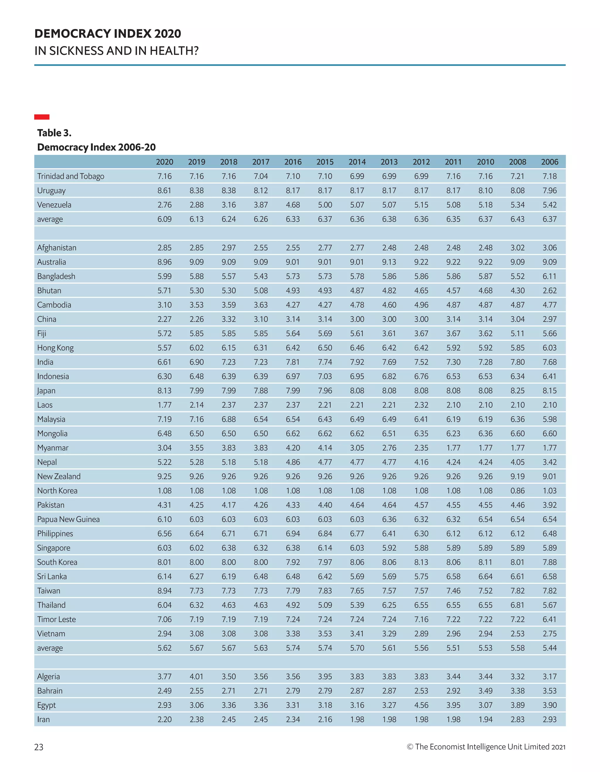DEMOCRACY INDEX 2020
IN SICKNESS AND IN HEALTH?
© The Economist Intelligence Unit Limited 2021
23
Table 3.
Democracy Index 2006-20
2020 2019 2018 2017 2016 2015 2014 2013 2012 2011 2010 2008 2006
Trinidad and Tobago 7.16 7.16 7.16 7.04 7.10 7.10 6.99 6.99 6.99 7.16 7.16 7.21 7.18
Uruguay 8.61 8.38 8.38 8.12 8.17 8.17 8.17 8.17 8.17 8.17 8.10 8.08 7.96
Venezuela 2.76 2.88 3.16 3.87 4.68 5.00 5.07 5.07 5.15 5.08 5.18 5.34 5.42
average 6.09 6.13 6.24 6.26 6.33 6.37 6.36 6.38 6.36 6.35 6.37 6.43 6.37
Afghanistan 2.85 2.85 2.97 2.55 2.55 2.77 2.77 2.48 2.48 2.48 2.48 3.02 3.06
Australia 8.96 9.09 9.09 9.09 9.01 9.01 9.01 9.13 9.22 9.22 9.22 9.09 9.09
Bangladesh 5.99 5.88 5.57 5.43 5.73 5.73 5.78 5.86 5.86 5.86 5.87 5.52 6.11
Bhutan 5.71 5.30 5.30 5.08 4.93 4.93 4.87 4.82 4.65 4.57 4.68 4.30 2.62
Cambodia 3.10 3.53 3.59 3.63 4.27 4.27 4.78 4.60 4.96 4.87 4.87 4.87 4.77
China 2.27 2.26 3.32 3.10 3.14 3.14 3.00 3.00 3.00 3.14 3.14 3.04 2.97
Fiji 5.72 5.85 5.85 5.85 5.64 5.69 5.61 3.61 3.67 3.67 3.62 5.11 5.66
Hong Kong 5.57 6.02 6.15 6.31 6.42 6.50 6.46 6.42 6.42 5.92 5.92 5.85 6.03
India 6.61 6.90 7.23 7.23 7.81 7.74 7.92 7.69 7.52 7.30 7.28 7.80 7.68
Indonesia 6.30 6.48 6.39 6.39 6.97 7.03 6.95 6.82 6.76 6.53 6.53 6.34 6.41
Japan 8.13 7.99 7.99 7.88 7.99 7.96 8.08 8.08 8.08 8.08 8.08 8.25 8.15
Laos 1.77 2.14 2.37 2.37 2.37 2.21 2.21 2.21 2.32 2.10 2.10 2.10 2.10
Malaysia 7.19 7.16 6.88 6.54 6.54 6.43 6.49 6.49 6.41 6.19 6.19 6.36 5.98
Mongolia 6.48 6.50 6.50 6.50 6.62 6.62 6.62 6.51 6.35 6.23 6.36 6.60 6.60
Myanmar 3.04 3.55 3.83 3.83 4.20 4.14 3.05 2.76 2.35 1.77 1.77 1.77 1.77
Nepal 5.22 5.28 5.18 5.18 4.86 4.77 4.77 4.77 4.16 4.24 4.24 4.05 3.42
New Zealand 9.25 9.26 9.26 9.26 9.26 9.26 9.26 9.26 9.26 9.26 9.26 9.19 9.01
North Korea 1.08 1.08 1.08 1.08 1.08 1.08 1.08 1.08 1.08 1.08 1.08 0.86 1.03
Pakistan 4.31 4.25 4.17 4.26 4.33 4.40 4.64 4.64 4.57 4.55 4.55 4.46 3.92
Papua New Guinea 6.10 6.03 6.03 6.03 6.03 6.03 6.03 6.36 6.32 6.32 6.54 6.54 6.54
Philippines 6.56 6.64 6.71 6.71 6.94 6.84 6.77 6.41 6.30 6.12 6.12 6.12 6.48
Singapore 6.03 6.02 6.38 6.32 6.38 6.14 6.03 5.92 5.88 5.89 5.89 5.89 5.89
South Korea 8.01 8.00 8.00 8.00 7.92 7.97 8.06 8.06 8.13 8.06 8.11 8.01 7.88
Sri Lanka 6.14 6.27 6.19 6.48 6.48 6.42 5.69 5.69 5.75 6.58 6.64 6.61 6.58
Taiwan 8.94 7.73 7.73 7.73 7.79 7.83 7.65 7.57 7.57 7.46 7.52 7.82 7.82
Thailand 6.04 6.32 4.63 4.63 4.92 5.09 5.39 6.25 6.55 6.55 6.55 6.81 5.67
Timor Leste 7.06 7.19 7.19 7.19 7.24 7.24 7.24 7.24 7.16 7.22 7.22 7.22 6.41
Vietnam 2.94 3.08 3.08 3.08 3.38 3.53 3.41 3.29 2.89 2.96 2.94 2.53 2.75
average 5.62 5.67 5.67 5.63 5.74 5.74 5.70 5.61 5.56 5.51 5.53 5.58 5.44
Algeria 3.77 4.01 3.50 3.56 3.56 3.95 3.83 3.83 3.83 3.44 3.44 3.32 3.17
Bahrain 2.49 2.55 2.71 2.71 2.79 2.79 2.87 2.87 2.53 2.92 3.49 3.38 3.53
Egypt 2.93 3.06 3.36 3.36 3.31 3.18 3.16 3.27 4.56 3.95 3.07 3.89 3.90
Iran 2.20 2.38 2.45 2.45 2.34 2.16 1.98 1.98 1.98 1.98 1.94 2.83 2.93
 