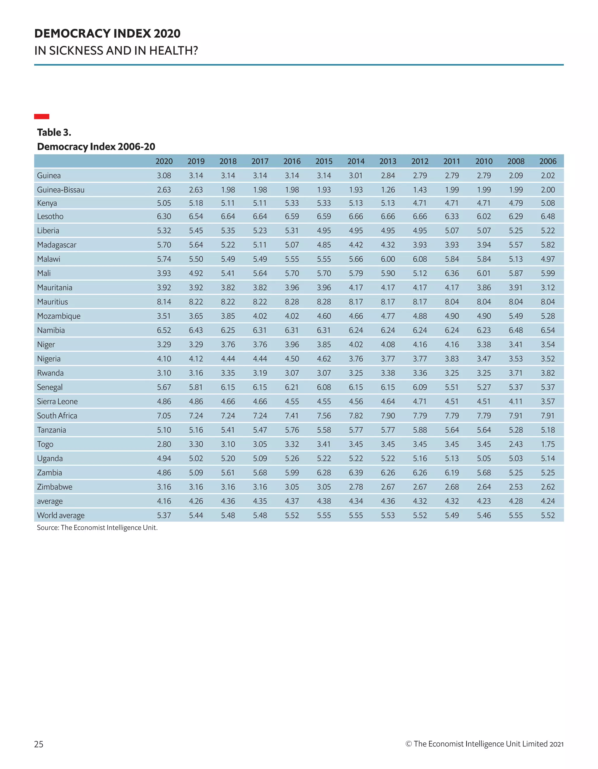 DEMOCRACY INDEX 2020
IN SICKNESS AND IN HEALTH?
© The Economist Intelligence Unit Limited 2021
25
Table 3.
Democracy Index 2006-20
2020 2019 2018 2017 2016 2015 2014 2013 2012 2011 2010 2008 2006
Guinea 3.08 3.14 3.14 3.14 3.14 3.14 3.01 2.84 2.79 2.79 2.79 2.09 2.02
Guinea-Bissau 2.63 2.63 1.98 1.98 1.98 1.93 1.93 1.26 1.43 1.99 1.99 1.99 2.00
Kenya 5.05 5.18 5.11 5.11 5.33 5.33 5.13 5.13 4.71 4.71 4.71 4.79 5.08
Lesotho 6.30 6.54 6.64 6.64 6.59 6.59 6.66 6.66 6.66 6.33 6.02 6.29 6.48
Liberia 5.32 5.45 5.35 5.23 5.31 4.95 4.95 4.95 4.95 5.07 5.07 5.25 5.22
Madagascar 5.70 5.64 5.22 5.11 5.07 4.85 4.42 4.32 3.93 3.93 3.94 5.57 5.82
Malawi 5.74 5.50 5.49 5.49 5.55 5.55 5.66 6.00 6.08 5.84 5.84 5.13 4.97
Mali 3.93 4.92 5.41 5.64 5.70 5.70 5.79 5.90 5.12 6.36 6.01 5.87 5.99
Mauritania 3.92 3.92 3.82 3.82 3.96 3.96 4.17 4.17 4.17 4.17 3.86 3.91 3.12
Mauritius 8.14 8.22 8.22 8.22 8.28 8.28 8.17 8.17 8.17 8.04 8.04 8.04 8.04
Mozambique 3.51 3.65 3.85 4.02 4.02 4.60 4.66 4.77 4.88 4.90 4.90 5.49 5.28
Namibia 6.52 6.43 6.25 6.31 6.31 6.31 6.24 6.24 6.24 6.24 6.23 6.48 6.54
Niger 3.29 3.29 3.76 3.76 3.96 3.85 4.02 4.08 4.16 4.16 3.38 3.41 3.54
Nigeria 4.10 4.12 4.44 4.44 4.50 4.62 3.76 3.77 3.77 3.83 3.47 3.53 3.52
Rwanda 3.10 3.16 3.35 3.19 3.07 3.07 3.25 3.38 3.36 3.25 3.25 3.71 3.82
Senegal 5.67 5.81 6.15 6.15 6.21 6.08 6.15 6.15 6.09 5.51 5.27 5.37 5.37
Sierra Leone 4.86 4.86 4.66 4.66 4.55 4.55 4.56 4.64 4.71 4.51 4.51 4.11 3.57
South Africa 7.05 7.24 7.24 7.24 7.41 7.56 7.82 7.90 7.79 7.79 7.79 7.91 7.91
Tanzania 5.10 5.16 5.41 5.47 5.76 5.58 5.77 5.77 5.88 5.64 5.64 5.28 5.18
Togo 2.80 3.30 3.10 3.05 3.32 3.41 3.45 3.45 3.45 3.45 3.45 2.43 1.75
Uganda 4.94 5.02 5.20 5.09 5.26 5.22 5.22 5.22 5.16 5.13 5.05 5.03 5.14
Zambia 4.86 5.09 5.61 5.68 5.99 6.28 6.39 6.26 6.26 6.19 5.68 5.25 5.25
Zimbabwe 3.16 3.16 3.16 3.16 3.05 3.05 2.78 2.67 2.67 2.68 2.64 2.53 2.62
average 4.16 4.26 4.36 4.35 4.37 4.38 4.34 4.36 4.32 4.32 4.23 4.28 4.24
World average 5.37 5.44 5.48 5.48 5.52 5.55 5.55 5.53 5.52 5.49 5.46 5.55 5.52
Source: The Economist Intelligence Unit.
 
