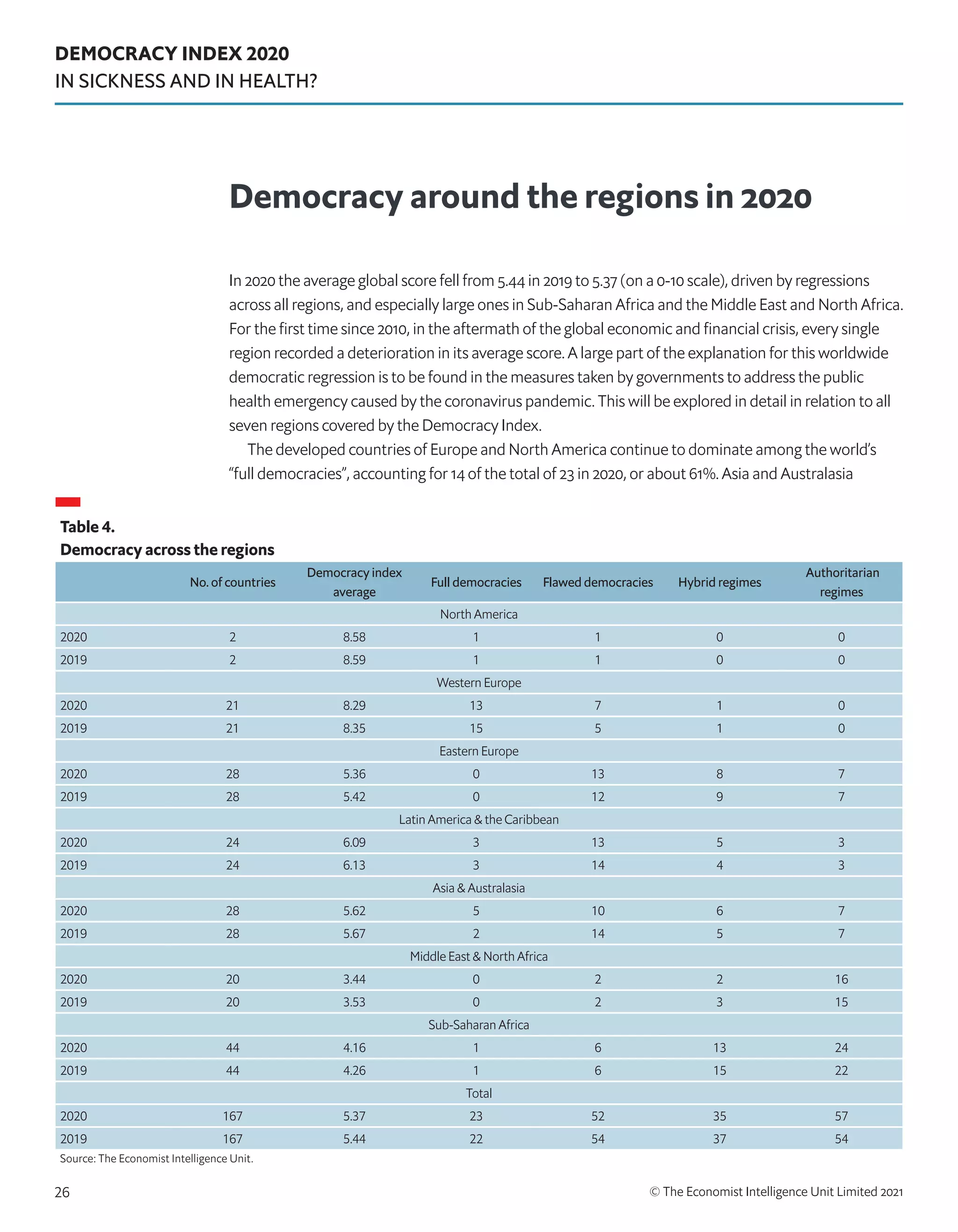 DEMOCRACY INDEX 2020
IN SICKNESS AND IN HEALTH?
© The Economist Intelligence Unit Limited 2021
26
In 2020 the average global score fell from 5.44 in 2019 to 5.37 (on a 0-10 scale), driven by regressions
across all regions, and especially large ones in Sub-Saharan Africa and the Middle East and North Africa.
For the first time since 2010, in the aftermath of the global economic and financial crisis, every single
region recorded a deterioration in its average score. A large part of the explanation for this worldwide
democratic regression is to be found in the measures taken by governments to address the public
health emergency caused by the coronavirus pandemic. This will be explored in detail in relation to all
seven regions covered by the Democracy Index.
The developed countries of Europe and North America continue to dominate among the world’s
“full democracies”, accounting for 14 of the total of 23 in 2020, or about 61%. Asia and Australasia
Democracy around the regions in 2020
Table 4.
Democracy across the regions
No. of countries
Democracy index
average
Full democracies Flawed democracies Hybrid regimes
Authoritarian
regimes
North America
2020 2 8.58 1 1 0 0
2019 2 8.59 1 1 0 0
Western Europe
2020 21 8.29 13 7 1 0
2019 21 8.35 15 5 1 0
Eastern Europe
2020 28 5.36 0 13 8 7
2019 28 5.42 0 12 9 7
Latin America  the Caribbean
2020 24 6.09 3 13 5 3
2019 24 6.13 3 14 4 3
Asia  Australasia
2020 28 5.62 5 10 6 7
2019 28 5.67 2 14 5 7
Middle East  North Africa
2020 20 3.44 0 2 2 16
2019 20 3.53 0 2 3 15
Sub-Saharan Africa
2020 44 4.16 1 6 13 24
2019 44 4.26 1 6 15 22
Total
2020 167 5.37 23 52 35 57
2019 167 5.44 22 54 37 54
Source: The Economist Intelligence Unit.
 