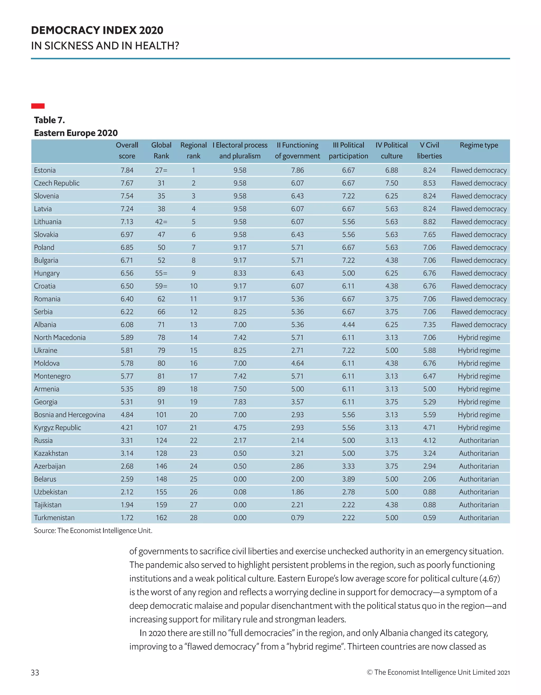 DEMOCRACY INDEX 2020
IN SICKNESS AND IN HEALTH?
© The Economist Intelligence Unit Limited 2021
33
Table 7.
Eastern Europe 2020
Overall
score
Global
Rank
Regional
rank
I Electoral process
and pluralism
II Functioning
of government
III Political
participation
IV Political
culture
V Civil
liberties
Regime type
Estonia 7.84 27= 1 9.58 7.86 6.67 6.88 8.24 Flawed democracy
Czech Republic 7.67 31 2 9.58 6.07 6.67 7.50 8.53 Flawed democracy
Slovenia 7.54 35 3 9.58 6.43 7.22 6.25 8.24 Flawed democracy
Latvia 7.24 38 4 9.58 6.07 6.67 5.63 8.24 Flawed democracy
Lithuania 7.13 42= 5 9.58 6.07 5.56 5.63 8.82 Flawed democracy
Slovakia 6.97 47 6 9.58 6.43 5.56 5.63 7.65 Flawed democracy
Poland 6.85 50 7 9.17 5.71 6.67 5.63 7.06 Flawed democracy
Bulgaria 6.71 52 8 9.17 5.71 7.22 4.38 7.06 Flawed democracy
Hungary 6.56 55= 9 8.33 6.43 5.00 6.25 6.76 Flawed democracy
Croatia 6.50 59= 10 9.17 6.07 6.11 4.38 6.76 Flawed democracy
Romania 6.40 62 11 9.17 5.36 6.67 3.75 7.06 Flawed democracy
Serbia 6.22 66 12 8.25 5.36 6.67 3.75 7.06 Flawed democracy
Albania 6.08 71 13 7.00 5.36 4.44 6.25 7.35 Flawed democracy
North Macedonia 5.89 78 14 7.42 5.71 6.11 3.13 7.06 Hybrid regime
Ukraine 5.81 79 15 8.25 2.71 7.22 5.00 5.88 Hybrid regime
Moldova 5.78 80 16 7.00 4.64 6.11 4.38 6.76 Hybrid regime
Montenegro 5.77 81 17 7.42 5.71 6.11 3.13 6.47 Hybrid regime
Armenia 5.35 89 18 7.50 5.00 6.11 3.13 5.00 Hybrid regime
Georgia 5.31 91 19 7.83 3.57 6.11 3.75 5.29 Hybrid regime
Bosnia and Hercegovina 4.84 101 20 7.00 2.93 5.56 3.13 5.59 Hybrid regime
Kyrgyz Republic 4.21 107 21 4.75 2.93 5.56 3.13 4.71 Hybrid regime
Russia 3.31 124 22 2.17 2.14 5.00 3.13 4.12 Authoritarian
Kazakhstan 3.14 128 23 0.50 3.21 5.00 3.75 3.24 Authoritarian
Azerbaijan 2.68 146 24 0.50 2.86 3.33 3.75 2.94 Authoritarian
Belarus 2.59 148 25 0.00 2.00 3.89 5.00 2.06 Authoritarian
Uzbekistan 2.12 155 26 0.08 1.86 2.78 5.00 0.88 Authoritarian
Tajikistan 1.94 159 27 0.00 2.21 2.22 4.38 0.88 Authoritarian
Turkmenistan 1.72 162 28 0.00 0.79 2.22 5.00 0.59 Authoritarian
Source: The Economist Intelligence Unit.
of governments to sacrifice civil liberties and exercise unchecked authority in an emergency situation.
The pandemic also served to highlight persistent problems in the region, such as poorly functioning
institutions and a weak political culture. Eastern Europe’s low average score for political culture (4.67)
is the worst of any region and reflects a worrying decline in support for democracy—a symptom of a
deep democratic malaise and popular disenchantment with the political status quo in the region—and
increasing support for military rule and strongman leaders.
In 2020 there are still no “full democracies” in the region, and only Albania changed its category,
improving to a “flawed democracy” from a “hybrid regime”. Thirteen countries are now classed as
 