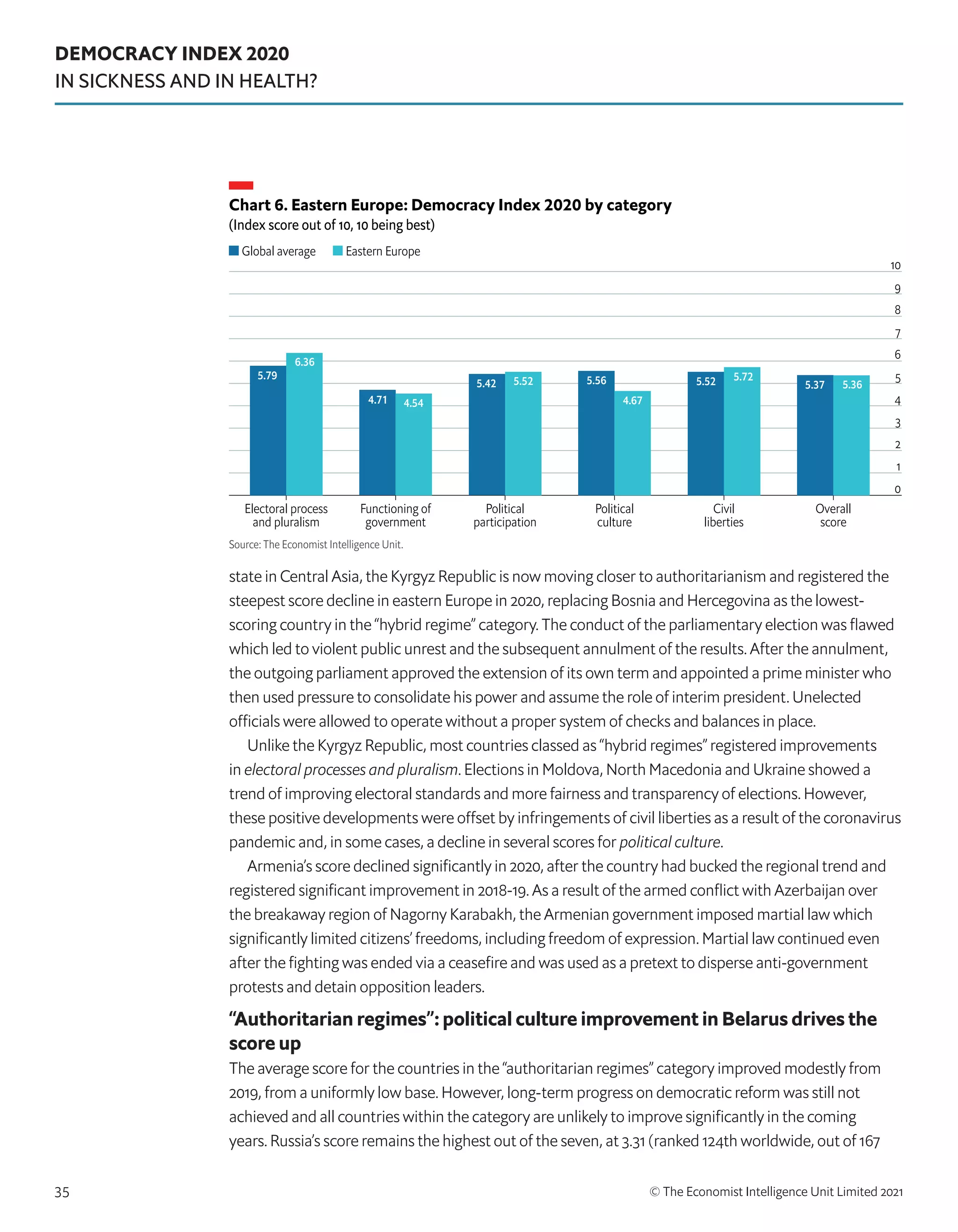 DEMOCRACY INDEX 2020
IN SICKNESS AND IN HEALTH?
© The Economist Intelligence Unit Limited 2021
35
state in Central Asia, the Kyrgyz Republic is now moving closer to authoritarianism and registered the
steepest score decline in eastern Europe in 2020, replacing Bosnia and Hercegovina as the lowest-
scoring country in the “hybrid regime” category. The conduct of the parliamentary election was flawed
which led to violent public unrest and the subsequent annulment of the results. After the annulment,
the outgoing parliament approved the extension of its own term and appointed a prime minister who
then used pressure to consolidate his power and assume the role of interim president. Unelected
officials were allowed to operate without a proper system of checks and balances in place. 
Unlike the Kyrgyz Republic, most countries classed as “hybrid regimes” registered improvements
in electoral processes and pluralism. Elections in Moldova, North Macedonia and Ukraine showed a
trend of improving electoral standards and more fairness and transparency of elections. However,
these positive developments were offset by infringements of civil liberties as a result of the coronavirus
pandemic and, in some cases, a decline in several scores for political culture. 
Armenia’s score declined significantly in 2020, after the country had bucked the regional trend and
registered significant improvement in 2018-19. As a result of the armed conflict with Azerbaijan over
the breakaway region of Nagorny Karabakh, the Armenian government imposed martial law which
significantly limited citizens’ freedoms, including freedom of expression. Martial law continued even
after the fighting was ended via a ceasefire and was used as a pretext to disperse anti-government
protests and detain opposition leaders. 
“Authoritarian regimes”: political culture improvement in Belarus drives the
score up
The average score for the countries in the “authoritarian regimes” category improved modestly from
2019, from a uniformly low base. However, long-term progress on democratic reform was still not
achieved and all countries within the category are unlikely to improve significantly in the coming
years. Russia’s score remains the highest out of the seven, at 3.31 (ranked 124th worldwide, out of 167
Chart 6. Eastern Europe: Democracy Index 2020 by category
(Index score out of 10, 10 being best)
0
1
2
3
4
5
6
7
8
9
10
Global average Eastern Europe
Source: The Economist Intelligence Unit.
Electoral process
and pluralism
Functioning of
government
Political
participation
Political
culture
Civil
liberties
Overall
score
6.36
4.54
5.52 5.72
5.36
4.67
5.79
4.71
5.42 5.52 5.37
5.56
 