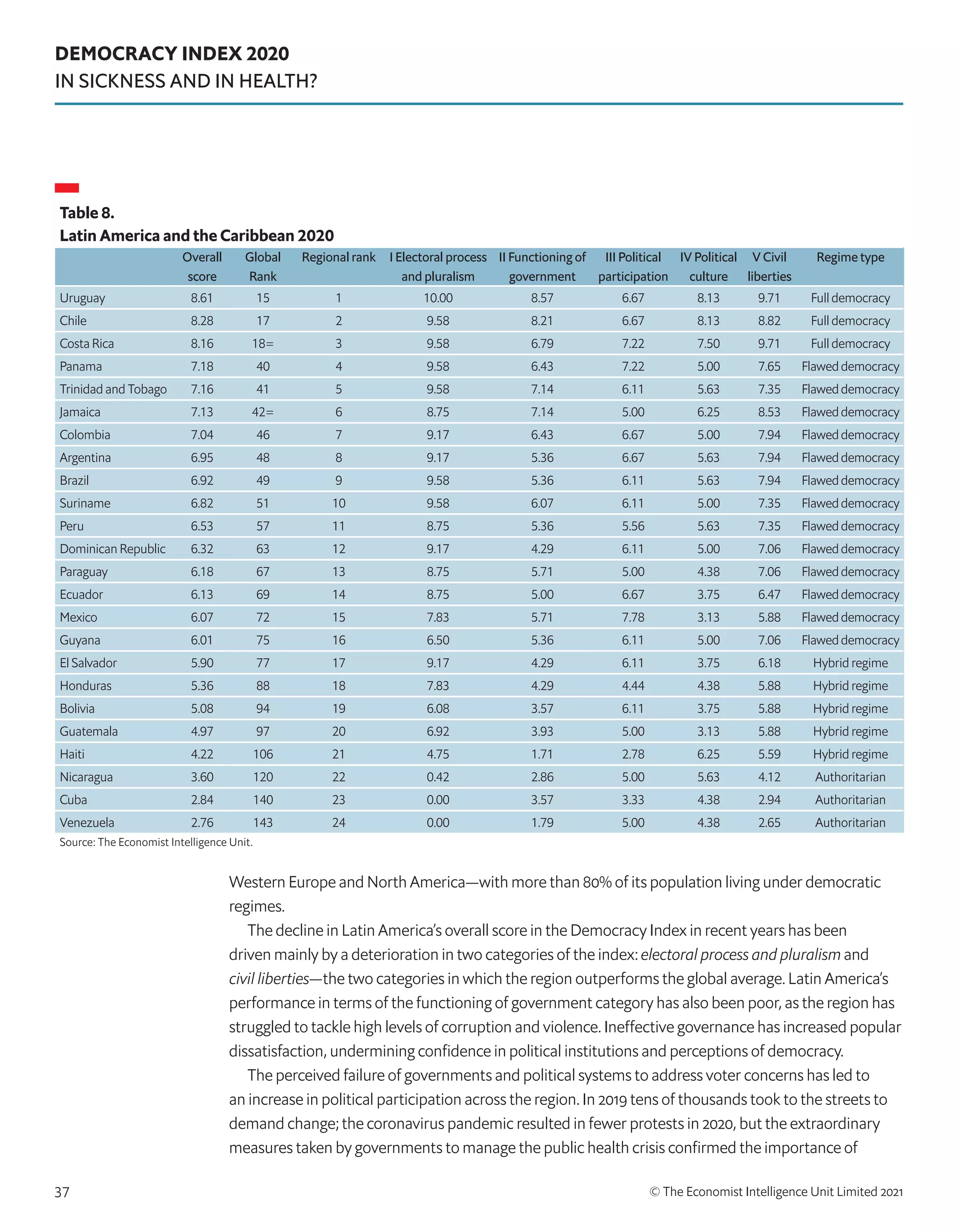 DEMOCRACY INDEX 2020
IN SICKNESS AND IN HEALTH?
© The Economist Intelligence Unit Limited 2021
37
Table 8.
Latin America and the Caribbean 2020
Overall
score
Global
Rank
Regional rank I Electoral process
and pluralism
II Functioning of
government
III Political
participation
IV Political
culture
V Civil
liberties
Regime type
Uruguay 8.61 15 1 10.00 8.57 6.67 8.13 9.71 Full democracy
Chile 8.28 17 2 9.58 8.21 6.67 8.13 8.82 Full democracy
Costa Rica 8.16 18= 3 9.58 6.79 7.22 7.50 9.71 Full democracy
Panama 7.18 40 4 9.58 6.43 7.22 5.00 7.65 Flawed democracy
Trinidad and Tobago 7.16 41 5 9.58 7.14 6.11 5.63 7.35 Flawed democracy
Jamaica 7.13 42= 6 8.75 7.14 5.00 6.25 8.53 Flawed democracy
Colombia 7.04 46 7 9.17 6.43 6.67 5.00 7.94 Flawed democracy
Argentina 6.95 48 8 9.17 5.36 6.67 5.63 7.94 Flawed democracy
Brazil 6.92 49 9 9.58 5.36 6.11 5.63 7.94 Flawed democracy
Suriname 6.82 51 10 9.58 6.07 6.11 5.00 7.35 Flawed democracy
Peru 6.53 57 11 8.75 5.36 5.56 5.63 7.35 Flawed democracy
Dominican Republic 6.32 63 12 9.17 4.29 6.11 5.00 7.06 Flawed democracy
Paraguay 6.18 67 13 8.75 5.71 5.00 4.38 7.06 Flawed democracy
Ecuador 6.13 69 14 8.75 5.00 6.67 3.75 6.47 Flawed democracy
Mexico 6.07 72 15 7.83 5.71 7.78 3.13 5.88 Flawed democracy
Guyana 6.01 75 16 6.50 5.36 6.11 5.00 7.06 Flawed democracy
El Salvador 5.90 77 17 9.17 4.29 6.11 3.75 6.18 Hybrid regime
Honduras 5.36 88 18 7.83 4.29 4.44 4.38 5.88 Hybrid regime
Bolivia 5.08 94 19 6.08 3.57 6.11 3.75 5.88 Hybrid regime
Guatemala 4.97 97 20 6.92 3.93 5.00 3.13 5.88 Hybrid regime
Haiti 4.22 106 21 4.75 1.71 2.78 6.25 5.59 Hybrid regime
Nicaragua 3.60 120 22 0.42 2.86 5.00 5.63 4.12 Authoritarian
Cuba 2.84 140 23 0.00 3.57 3.33 4.38 2.94 Authoritarian
Venezuela 2.76 143 24 0.00 1.79 5.00 4.38 2.65 Authoritarian
Source: The Economist Intelligence Unit.
Western Europe and North America—with more than 80% of its population living under democratic
regimes.
The decline in Latin America’s overall score in the Democracy Index in recent years has been
driven mainly by a deterioration in two categories of the index: electoral process and pluralism and
civil liberties—the two categories in which the region outperforms the global average. Latin America’s
performance in terms of the functioning of government category has also been poor, as the region has
struggled to tackle high levels of corruption and violence. Ineffective governance has increased popular
dissatisfaction, undermining confidence in political institutions and perceptions of democracy.
The perceived failure of governments and political systems to address voter concerns has led to
an increase in political participation across the region. In 2019 tens of thousands took to the streets to
demand change; the coronavirus pandemic resulted in fewer protests in 2020, but the extraordinary
measures taken by governments to manage the public health crisis confirmed the importance of
 
