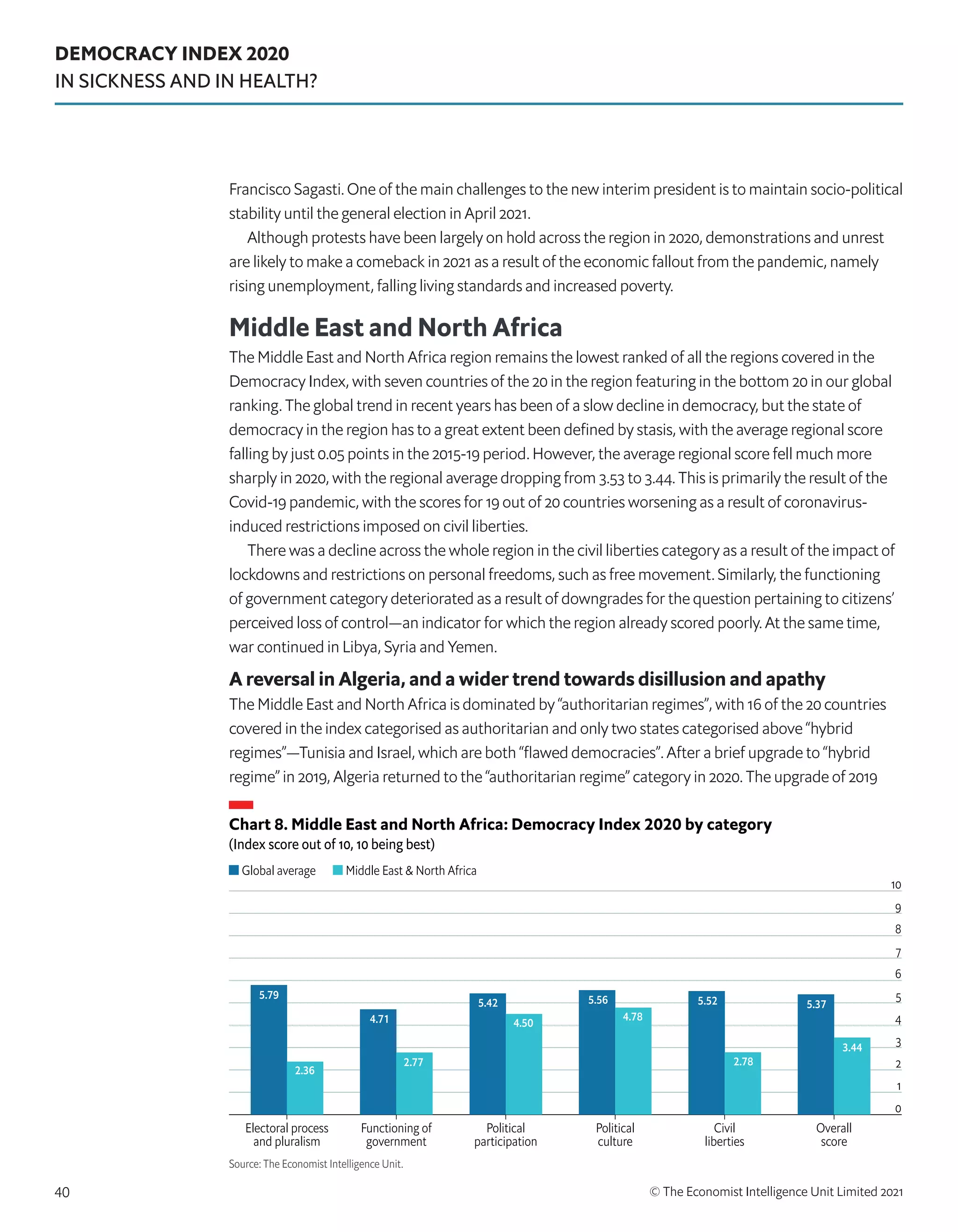 DEMOCRACY INDEX 2020
IN SICKNESS AND IN HEALTH?
© The Economist Intelligence Unit Limited 2021
40
Francisco Sagasti. One of the main challenges to the new interim president is to maintain socio-political
stability until the general election in April 2021.
Although protests have been largely on hold across the region in 2020, demonstrations and unrest
are likely to make a comeback in 2021 as a result of the economic fallout from the pandemic, namely
rising unemployment, falling living standards and increased poverty.
Middle East and North Africa
The Middle East and North Africa region remains the lowest ranked of all the regions covered in the
Democracy Index, with seven countries of the 20 in the region featuring in the bottom 20 in our global
ranking. The global trend in recent years has been of a slow decline in democracy, but the state of
democracy in the region has to a great extent been defined by stasis, with the average regional score
falling by just 0.05 points in the 2015-19 period. However, the average regional score fell much more
sharply in 2020, with the regional average dropping from 3.53 to 3.44. This is primarily the result of the
Covid-19 pandemic, with the scores for 19 out of 20 countries worsening as a result of coronavirus-
induced restrictions imposed on civil liberties.
There was a decline across the whole region in the civil liberties category as a result of the impact of
lockdowns and restrictions on personal freedoms, such as free movement. Similarly, the functioning
of government category deteriorated as a result of downgrades for the question pertaining to citizens’
perceived loss of control—an indicator for which the region already scored poorly. At the same time,
war continued in Libya, Syria and Yemen.
A reversal in Algeria, and a wider trend towards disillusion and apathy
The Middle East and North Africa is dominated by “authoritarian regimes”, with 16 of the 20 countries
covered in the index categorised as authoritarian and only two states categorised above “hybrid
regimes”—Tunisia and Israel, which are both “flawed democracies”. After a brief upgrade to “hybrid
regime” in 2019, Algeria returned to the “authoritarian regime” category in 2020. The upgrade of 2019
Chart 8. Middle East and North Africa: Democracy Index 2020 by category
(Index score out of 10, 10 being best)
0
1
2
3
4
5
6
7
8
9
10
Global average Middle East  North Africa
Source: The Economist Intelligence Unit.
Electoral process
and pluralism
Functioning of
government
Political
participation
Political
culture
Civil
liberties
Overall
score
2.36
2.77
4.50
2.78
3.44
4.78
5.79
4.71
5.42 5.52 5.37
5.56
 
