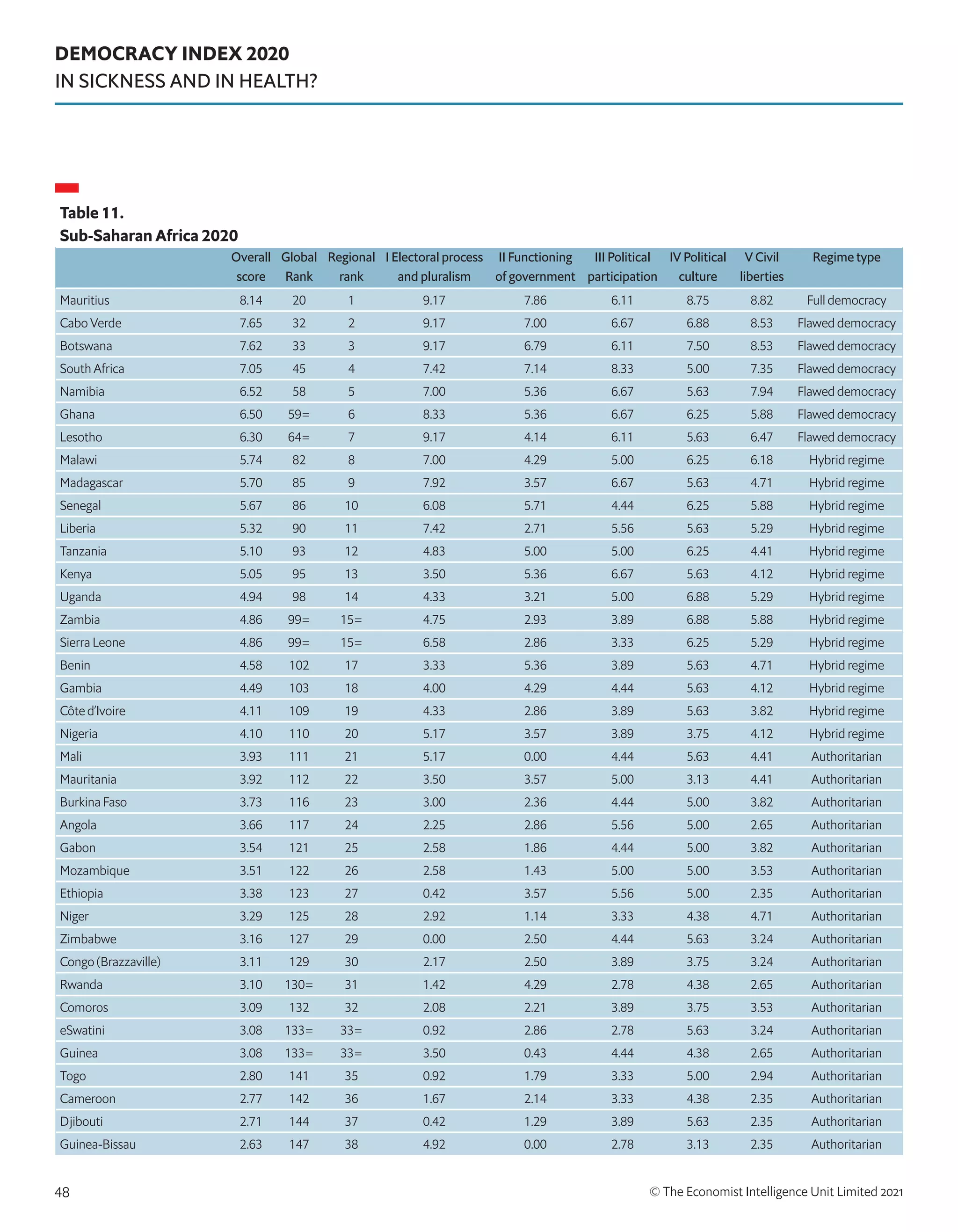 DEMOCRACY INDEX 2020
IN SICKNESS AND IN HEALTH?
© The Economist Intelligence Unit Limited 2021
48
Table 11.
Sub-Saharan Africa 2020
Overall
score
Global
Rank
Regional
rank
I Electoral process
and pluralism
II Functioning
of government
III Political
participation
IV Political
culture
V Civil
liberties
Regime type
Mauritius 8.14 20 1 9.17 7.86 6.11 8.75 8.82 Full democracy
Cabo Verde 7.65 32 2 9.17 7.00 6.67 6.88 8.53 Flawed democracy
Botswana 7.62 33 3 9.17 6.79 6.11 7.50 8.53 Flawed democracy
South Africa 7.05 45 4 7.42 7.14 8.33 5.00 7.35 Flawed democracy
Namibia 6.52 58 5 7.00 5.36 6.67 5.63 7.94 Flawed democracy
Ghana 6.50 59= 6 8.33 5.36 6.67 6.25 5.88 Flawed democracy
Lesotho 6.30 64= 7 9.17 4.14 6.11 5.63 6.47 Flawed democracy
Malawi 5.74 82 8 7.00 4.29 5.00 6.25 6.18 Hybrid regime
Madagascar 5.70 85 9 7.92 3.57 6.67 5.63 4.71 Hybrid regime
Senegal 5.67 86 10 6.08 5.71 4.44 6.25 5.88 Hybrid regime
Liberia 5.32 90 11 7.42 2.71 5.56 5.63 5.29 Hybrid regime
Tanzania 5.10 93 12 4.83 5.00 5.00 6.25 4.41 Hybrid regime
Kenya 5.05 95 13 3.50 5.36 6.67 5.63 4.12 Hybrid regime
Uganda 4.94 98 14 4.33 3.21 5.00 6.88 5.29 Hybrid regime
Zambia 4.86 99= 15= 4.75 2.93 3.89 6.88 5.88 Hybrid regime
Sierra Leone 4.86 99= 15= 6.58 2.86 3.33 6.25 5.29 Hybrid regime
Benin 4.58 102 17 3.33 5.36 3.89 5.63 4.71 Hybrid regime
Gambia 4.49 103 18 4.00 4.29 4.44 5.63 4.12 Hybrid regime
Côte d’Ivoire 4.11 109 19 4.33 2.86 3.89 5.63 3.82 Hybrid regime
Nigeria 4.10 110 20 5.17 3.57 3.89 3.75 4.12 Hybrid regime
Mali 3.93 111 21 5.17 0.00 4.44 5.63 4.41 Authoritarian
Mauritania 3.92 112 22 3.50 3.57 5.00 3.13 4.41 Authoritarian
Burkina Faso 3.73 116 23 3.00 2.36 4.44 5.00 3.82 Authoritarian
Angola 3.66 117 24 2.25 2.86 5.56 5.00 2.65 Authoritarian
Gabon 3.54 121 25 2.58 1.86 4.44 5.00 3.82 Authoritarian
Mozambique 3.51 122 26 2.58 1.43 5.00 5.00 3.53 Authoritarian
Ethiopia 3.38 123 27 0.42 3.57 5.56 5.00 2.35 Authoritarian
Niger 3.29 125 28 2.92 1.14 3.33 4.38 4.71 Authoritarian
Zimbabwe 3.16 127 29 0.00 2.50 4.44 5.63 3.24 Authoritarian
Congo (Brazzaville) 3.11 129 30 2.17 2.50 3.89 3.75 3.24 Authoritarian
Rwanda 3.10 130= 31 1.42 4.29 2.78 4.38 2.65 Authoritarian
Comoros 3.09 132 32 2.08 2.21 3.89 3.75 3.53 Authoritarian
eSwatini 3.08 133= 33= 0.92 2.86 2.78 5.63 3.24 Authoritarian
Guinea 3.08 133= 33= 3.50 0.43 4.44 4.38 2.65 Authoritarian
Togo 2.80 141 35 0.92 1.79 3.33 5.00 2.94 Authoritarian
Cameroon 2.77 142 36 1.67 2.14 3.33 4.38 2.35 Authoritarian
Djibouti 2.71 144 37 0.42 1.29 3.89 5.63 2.35 Authoritarian
Guinea-Bissau 2.63 147 38 4.92 0.00 2.78 3.13 2.35 Authoritarian
 