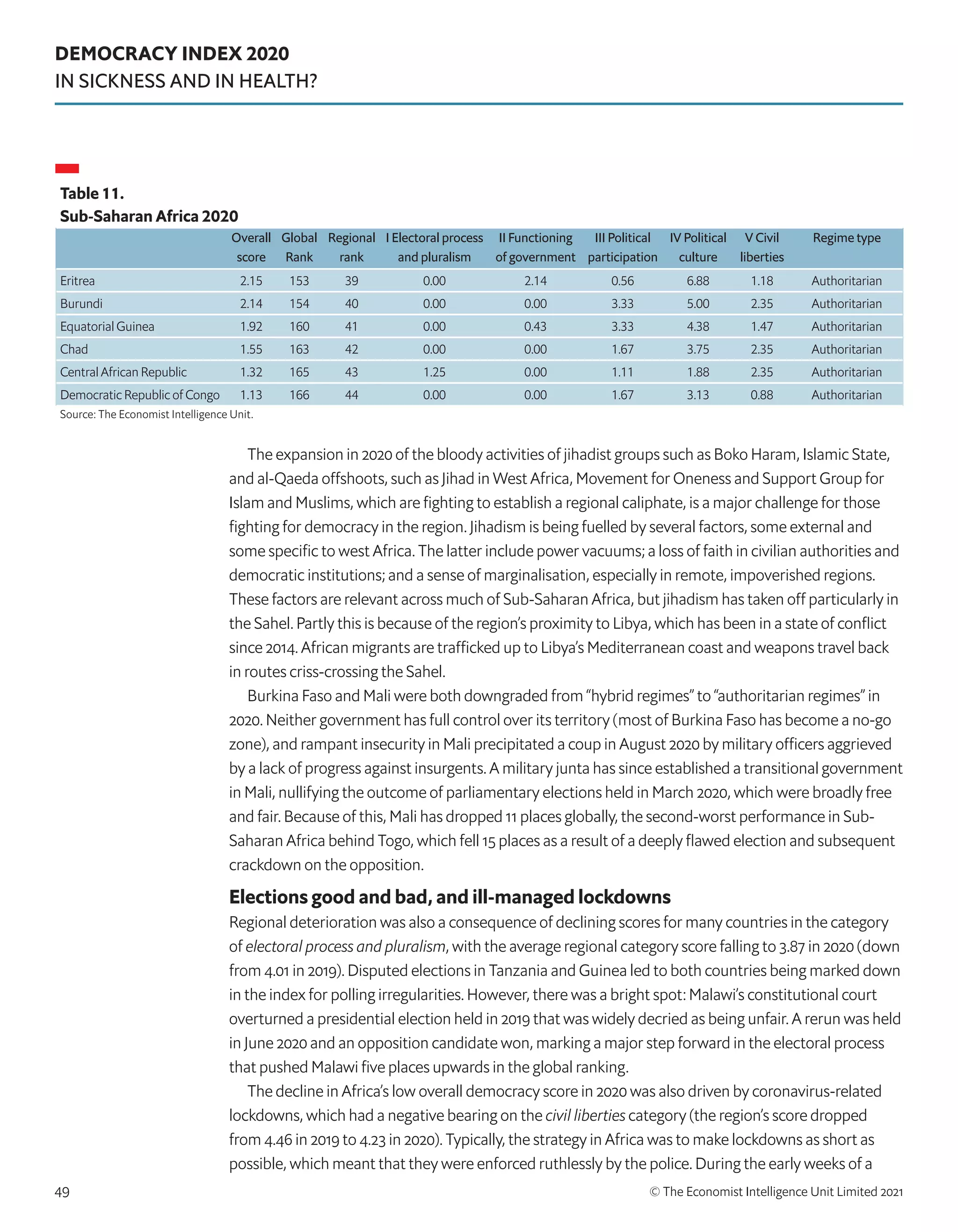 DEMOCRACY INDEX 2020
IN SICKNESS AND IN HEALTH?
© The Economist Intelligence Unit Limited 2021
49
Table 11.
Sub-Saharan Africa 2020
Overall
score
Global
Rank
Regional
rank
I Electoral process
and pluralism
II Functioning
of government
III Political
participation
IV Political
culture
V Civil
liberties
Regime type
Eritrea 2.15 153 39 0.00 2.14 0.56 6.88 1.18 Authoritarian
Burundi 2.14 154 40 0.00 0.00 3.33 5.00 2.35 Authoritarian
Equatorial Guinea 1.92 160 41 0.00 0.43 3.33 4.38 1.47 Authoritarian
Chad 1.55 163 42 0.00 0.00 1.67 3.75 2.35 Authoritarian
Central African Republic 1.32 165 43 1.25 0.00 1.11 1.88 2.35 Authoritarian
Democratic Republic of Congo 1.13 166 44 0.00 0.00 1.67 3.13 0.88 Authoritarian
Source: The Economist Intelligence Unit.
The expansion in 2020 of the bloody activities of jihadist groups such as Boko Haram, Islamic State,
and al-Qaeda offshoots, such as Jihad in West Africa, Movement for Oneness and Support Group for
Islam and Muslims, which are fighting to establish a regional caliphate, is a major challenge for those
fighting for democracy in the region. Jihadism is being fuelled by several factors, some external and
some specific to west Africa. The latter include power vacuums; a loss of faith in civilian authorities and
democratic institutions; and a sense of marginalisation, especially in remote, impoverished regions.
These factors are relevant across much of Sub-Saharan Africa, but jihadism has taken off particularly in
the Sahel. Partly this is because of the region’s proximity to Libya, which has been in a state of conflict
since 2014. African migrants are trafficked up to Libya’s Mediterranean coast and weapons travel back
in routes criss-crossing the Sahel.
Burkina Faso and Mali were both downgraded from “hybrid regimes” to “authoritarian regimes” in
2020. Neither government has full control over its territory (most of Burkina Faso has become a no-go
zone), and rampant insecurity in Mali precipitated a coup in August 2020 by military officers aggrieved
by a lack of progress against insurgents. A military junta has since established a transitional government
in Mali, nullifying the outcome of parliamentary elections held in March 2020, which were broadly free
and fair. Because of this, Mali has dropped 11 places globally, the second-worst performance in Sub-
Saharan Africa behind Togo, which fell 15 places as a result of a deeply flawed election and subsequent
crackdown on the opposition.
Elections good and bad, and ill-managed lockdowns
Regional deterioration was also a consequence of declining scores for many countries in the category
of electoral process and pluralism, with the average regional category score falling to 3.87 in 2020 (down
from 4.01 in 2019). Disputed elections in Tanzania and Guinea led to both countries being marked down
in the index for polling irregularities. However, there was a bright spot: Malawi’s constitutional court
overturned a presidential election held in 2019 that was widely decried as being unfair. A rerun was held
in June 2020 and an opposition candidate won, marking a major step forward in the electoral process
that pushed Malawi five places upwards in the global ranking.
The decline in Africa’s low overall democracy score in 2020 was also driven by coronavirus-related
lockdowns, which had a negative bearing on the civil liberties category (the region’s score dropped
from 4.46 in 2019 to 4.23 in 2020). Typically, the strategy in Africa was to make lockdowns as short as
possible, which meant that they were enforced ruthlessly by the police. During the early weeks of a
 