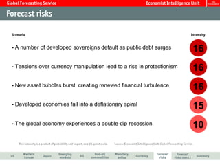 16 16 16 15 10 -  The global economy experiences a double-dip recession -  Developed economies fall into a deflationary spiral -  New asset bubbles burst, creating renewed financial turbulence -  Tensions over currency manipulation lead to a rise in protectionism -  A number of developed sovereigns default as public debt surges 