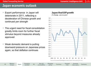 Export performance  in Japan will deteriorate in 2011, reflecting a deceleration of Chinese growth and continued yen strength The urgent need for fiscal consolidation greatly limits room for further fiscal stimulus beyond measures already approved Weak domestic demand is putting downward pressure on Japanese prices again, so that deflation continues 