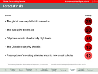 20 25 16 15 12 -  Resumption of monetary stimulus leads to new asset bubbles -  The Chinese economy crashes -  Oil prices remain at extremely high levels -  The euro zone breaks up -  The global economy falls into recession 
