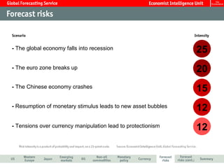 20 25 15 12 12 -  Tensions over currency manipulation lead to protectionism -  Resumption of monetary stimulus leads to new asset bubbles -  The Chinese economy crashes -  The euro zone breaks up -  The global economy falls into recession 