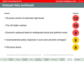 10 12 9 8 8 +  Oil prices slump +  Unprecedented policy response in euro zone prevents contagion -  Economic upheaval leads to widespread social and political unrest -  The US dollar crashes -  Oil prices remain at extremely high levels 
