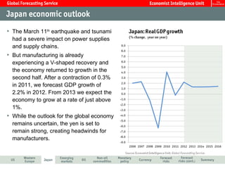 The March 11 th  earthquake and tsunami had a severe impact on power supplies and supply chains.  But manufacturing is already experiencing a V-shaped recovery and the economy returned to growth in the second half. After a contraction of 0.3% in 2011, we forecast GDP growth of  2.2% in 2012. From 2013 we expect the economy to grow at a rate of just above 1%.  While the outlook for the global economy remains uncertain, the yen is set to remain strong, creating headwinds for manufacturers.  