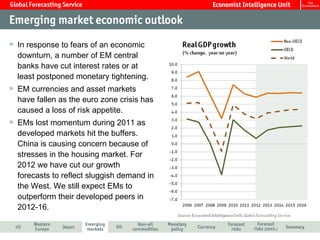 In response to fears of an economic downturn, a number of EM central banks have cut interest rates or at least postponed monetary tightening.  EM currencies and asset markets have fallen as the euro zone crisis has caused a loss of risk appetite.  EMs lost momentum during 2011 as developed markets hit the buffers. China is causing concern because of stresses in the housing market. For 2012 we have cut our growth forecasts to reflect sluggish demand in the West. We still expect EMs to outperform their developed peers in 2012-16.  