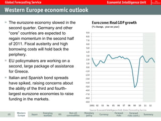 The eurozone economy slowed in the second quarter. Germany and other “core” countries are expected to regain momentum in the second half of 2011. Fiscal austerity and high borrowing costs will hold back the periphery. EU policymakers are working on a second, large package of assistance for Greece.  Italian and Spanish bond spreads have spiked, raising concerns about the ability of the third and fourth-largest eurozone economies to raise funding in the markets.  