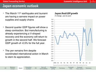 The March 11 th  earthquake and tsunami are having a servere impact on power supplies and supply chains Second quarter GDP figures will show a steep contraction. But manufacturing is already experiencing a V-shaped recovery and the economy will return to growth in the second half. We forecast GDP growth of -0.5% for the full year.  The yen remains firm despite coordinated international action in March to stem its appreciation.  