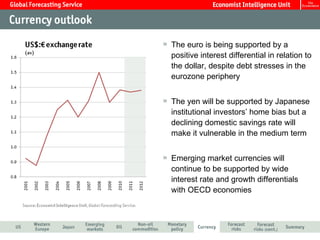 The euro is being supported by a positive interest differential in relation to the dollar, despite debt stresses in the eurozone periphery The yen will be supported by Japanese institutional investors’ home bias but a declining domestic savings rate will  make it vulnerable in the medium term Emerging market currencies will continue to be supported by wide interest rate and growth differentials with OECD economies 