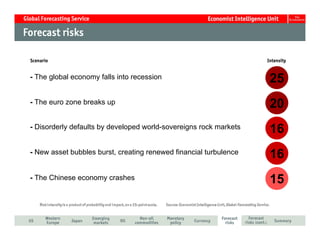 - The global economy falls into recession                          25
- The euro zone breaks up                                          20
- Disorderly defaults by developed world-sovereigns rock markets
                                                                   16
- New asset bubbles burst, creating renewed financial turbulence
                                                                   16
- The Chinese economy crashes                                      15
 