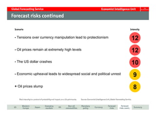 - Tensions over currency manipulation lead to protectionism           12
- Oil prices remain at extremely high levels                          12
- The US dollar crashes
                                                                      10
- Economic upheaval leads to widespread social and political unrest
                                                                      9
+ Oil prices slump                                                    8
 