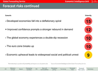 12 15 10 10 9 -  Economic upheaval leads to widespread social and political unrest -  The euro zone breaks up -  The global economy experiences a double-dip recession +  Improved confidence prompts a stronger rebound in demand -  Developed economies fall into a deflationary spiral 