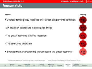 + Unprecedented policy response after Greek exit prevents contagion   16
- An attack on Iran results in an oil price shock                     15
- The global economy falls into recession
                                                                      15
- The euro zone breaks up
                                                                      15
+ Stronger than anticipated US growth boosts the global economy       12
 