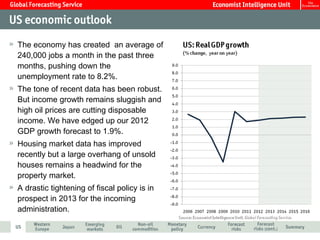 The economy has created an average of
240,000 jobs a month in the past three
months, pushing down the
unemployment rate to 8.2%.
The tone of recent data has been robust.
But income growth remains sluggish and
high oil prices are cutting disposable
income. We have edged up our 2012
GDP growth forecast to 1.9%.
Housing market data has improved
recently but a large overhang of unsold
houses remains a headwind for the
property market.
A drastic tightening of fiscal policy is in
prospect in 2013 for the incoming
administration.
 