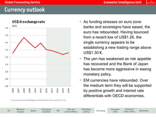 As funding stresses on euro zone
banks and sovereigns have eased, the
euro has rebounded. Having bounced
from a recent low of US$1.26, the
single currency appears to be
establishing a new trading range above
US$1.30:€.
The yen has weakened as risk appetite
has recovered and the Bank of Japan
has become more aggressive in easing
monetary policy.
EM currencies have rebounded. Over
the medium term they will be supported
by positive growth and interest rate
differentials with OECD economies.
 