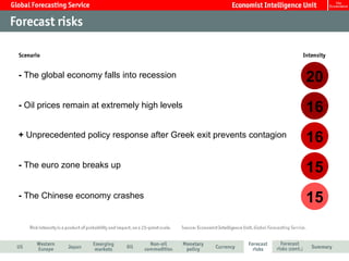 - The global economy falls into recession                             20
- Oil prices remain at extremely high levels                          16
+ Unprecedented policy response after Greek exit prevents contagion
                                                                      16
- The euro zone breaks up
                                                                      15
- The Chinese economy crashes                                         15
 