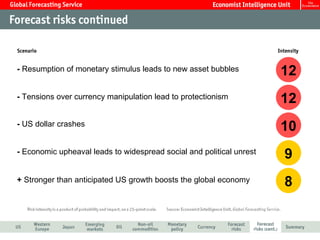 - Resumption of monetary stimulus leads to new asset bubbles          12
- Tensions over currency manipulation lead to protectionism           12
- US dollar crashes
                                                                      10
- Economic upheaval leads to widespread social and political unrest
                                                                      9
+ Stronger than anticipated US growth boosts the global economy       8
 