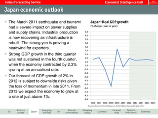 The March 2011 earthquake and tsunami
had a severe impact on power supplies
and supply chains. Industrial production
is now recovering as infrastructure is
rebuilt. The strong yen is proving a
headwind for exporters.
Strong GDP growth in the third quarter
was not sustained in the fourth quarter,
when the economy contracted by 2.3%
q-on-q at an annualised rate.
Our forecast of GDP growth of 2% in
2012 is subject to downside risks given
the loss of momentum in late 2011. From
2013 we expect the economy to grow at
a rate of just above 1%.
 