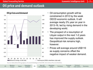 Oil consumption growth will be
constrained in 2012 by the weak
OECD economic outlook. It will
average nearly 2% year on year in
2013-16, led by rising demand in the
developing world.
The prospect of a resumption of
Libyan output in the next 1-2 years
has improved the supply outlook.
Geopolitical risk remains high,
however.
Prices will average around US$110
as supply concerns offset the
negative impact of weaker demand.
 