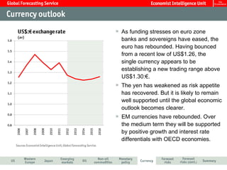 As funding stresses on euro zone
banks and sovereigns have eased, the
euro has rebounded. Having bounced
from a recent low of US$1.26, the
single currency appears to be
establishing a new trading range above
US$1.30:€.
The yen has weakened as risk appetite
has recovered. But it is likely to remain
well supported until the global economic
outlook becomes clearer.
EM currencies have rebounded. Over
the medium term they will be supported
by positive growth and interest rate
differentials with OECD economies.
 