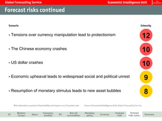 - Tensions over currency manipulation lead to protectionism           12
- The Chinese economy crashes                                         10
- US dollar crashes
                                                                      10
- Economic upheaval leads to widespread social and political unrest
                                                                      9
- Resumption of monetary stimulus leads to new asset bubbles          8
 