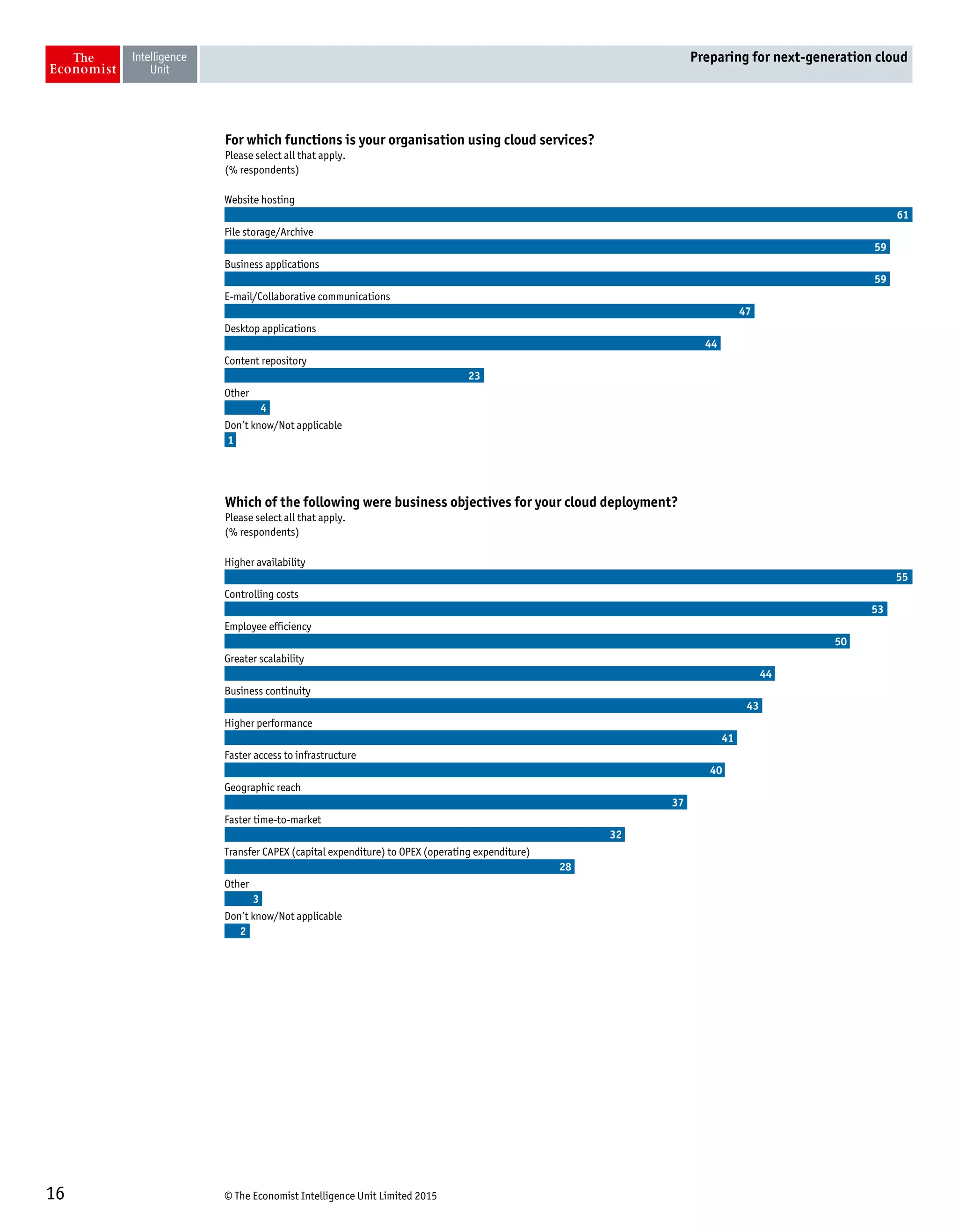 © The Economist Intelligence Unit Limited 201516
Preparing for next-generation cloud
For which functions is your organisation using cloud services?
Please select all that apply.
(% respondents)
Website hosting
File storage/Archive
Business applications
E-mail/Collaborative communications
Desktop applications
Content repository
Other
Don’t know/Not applicable
61
59
59
47
44
23
4
1
Which of the following were business objectives for your cloud deployment?
Please select all that apply.
(% respondents)
Higher availability
Controlling costs
Employee efficiency
Greater scalability
Business continuity
Higher performance
Faster access to infrastructure
Geographic reach
Faster time-to-market
Transfer CAPEX (capital expenditure) to OPEX (operating expenditure)
Other
Don’t know/Not applicable
55
53
50
44
43
41
40
37
32
28
3
2
 