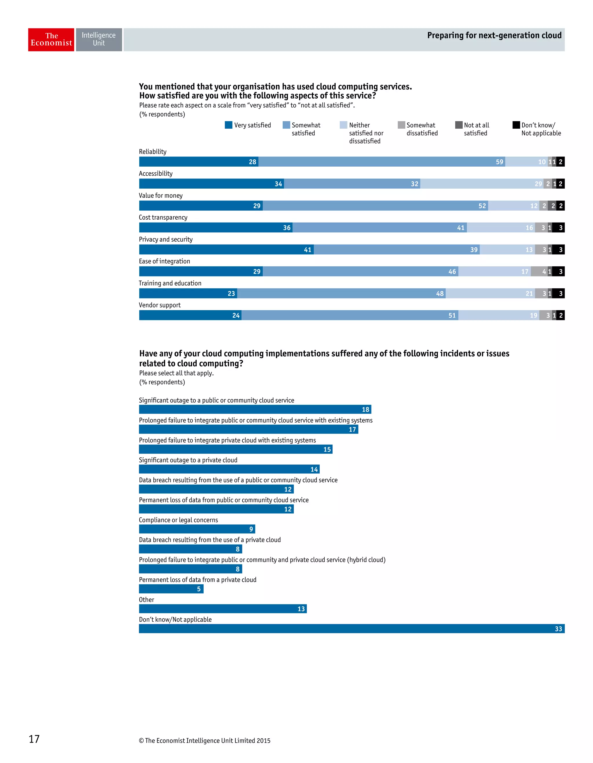 © The Economist Intelligence Unit Limited 201517
Preparing for next-generation cloud
Very satisfied Somewhat
satisfied
Neither
satisfied nor
dissatisfied
Somewhat
dissatisfied
Not at all
satisfied
Don’t know/
Not applicable
Reliability
Accessibility
Value for money
Cost transparency
Privacy and security
Ease of integration
Training and education
Vendor support
You mentioned that your organisation has used cloud computing services.
How satisfied are you with the following aspects of this service?
Please rate each aspect on a scale from “very satisfied” to “not at all satisfied”.
(% respondents)
28 59 10 11 2
34 32 29 2 1 2
29 52 12 2 2 2
36 41 16 3 1 3
41 39 13 3 1 3
29 46 17 4 1 3
23 48 21 3 1 3
24 51 19 3 1 2
Have any of your cloud computing implementations suffered any of the following incidents or issues
related to cloud computing?
Please select all that apply.
(% respondents)
Significant outage to a public or community cloud service
Prolonged failure to integrate public or community cloud service with existing systems
Prolonged failure to integrate private cloud with existing systems
Significant outage to a private cloud
Data breach resulting from the use of a public or community cloud service
Permanent loss of data from public or community cloud service
Compliance or legal concerns
Data breach resulting from the use of a private cloud
Prolonged failure to integrate public or community and private cloud service (hybrid cloud)
Permanent loss of data from a private cloud
Other
Don’t know/Not applicable
18
17
15
14
12
12
9
8
8
5
13
33
 