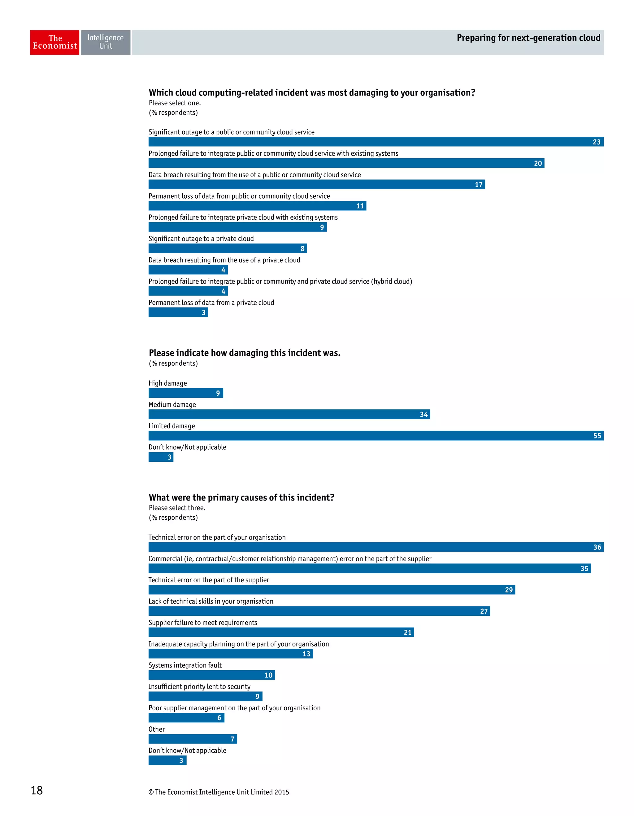 © The Economist Intelligence Unit Limited 201518
Preparing for next-generation cloud
Which cloud computing-related incident was most damaging to your organisation?
Please select one.
(% respondents)
Significant outage to a public or community cloud service
Prolonged failure to integrate public or community cloud service with existing systems
Data breach resulting from the use of a public or community cloud service
Permanent loss of data from public or community cloud service
Prolonged failure to integrate private cloud with existing systems
Significant outage to a private cloud
Data breach resulting from the use of a private cloud
Prolonged failure to integrate public or community and private cloud service (hybrid cloud)
Permanent loss of data from a private cloud
23
20
17
11
9
8
4
4
3
Please indicate how damaging this incident was.
(% respondents)
High damage
Medium damage
Limited damage
Don’t know/Not applicable
9
34
55
3
What were the primary causes of this incident?
Please select three.
(% respondents)
Technical error on the part of your organisation
Commercial (ie, contractual/customer relationship management) error on the part of the supplier
Technical error on the part of the supplier
Lack of technical skills in your organisation
Supplier failure to meet requirements
Inadequate capacity planning on the part of your organisation
Systems integration fault
Insufficient priority lent to security
Poor supplier management on the part of your organisation
Other
Don’t know/Not applicable
36
35
29
27
21
13
10
9
6
7
3
 