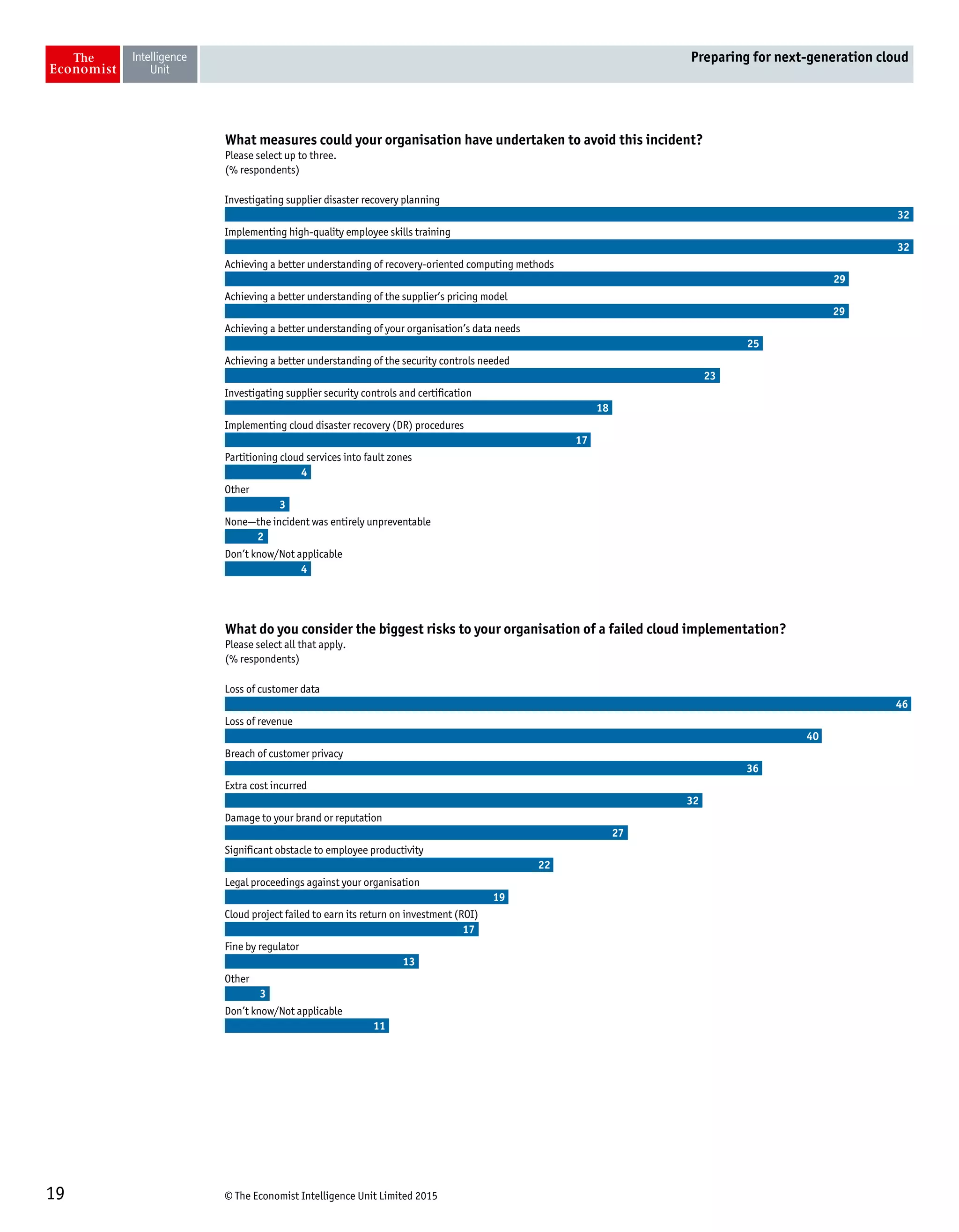 © The Economist Intelligence Unit Limited 201519
Preparing for next-generation cloud
What measures could your organisation have undertaken to avoid this incident?
Please select up to three.
(% respondents)
Investigating supplier disaster recovery planning
Implementing high-quality employee skills training
Achieving a better understanding of recovery-oriented computing methods
Achieving a better understanding of the supplier’s pricing model
Achieving a better understanding of your organisation’s data needs
Achieving a better understanding of the security controls needed
Investigating supplier security controls and certification
Implementing cloud disaster recovery (DR) procedures
Partitioning cloud services into fault zones
Other
None—the incident was entirely unpreventable
Don’t know/Not applicable
32
32
29
29
25
23
18
17
4
3
2
4
What do you consider the biggest risks to your organisation of a failed cloud implementation?
Please select all that apply.
(% respondents)
Loss of customer data
Loss of revenue
Breach of customer privacy
Extra cost incurred
Damage to your brand or reputation
Significant obstacle to employee productivity
Legal proceedings against your organisation
Cloud project failed to earn its return on investment (ROI)
Fine by regulator
Other
Don’t know/Not applicable
46
40
36
32
27
22
19
17
13
3
11
 
