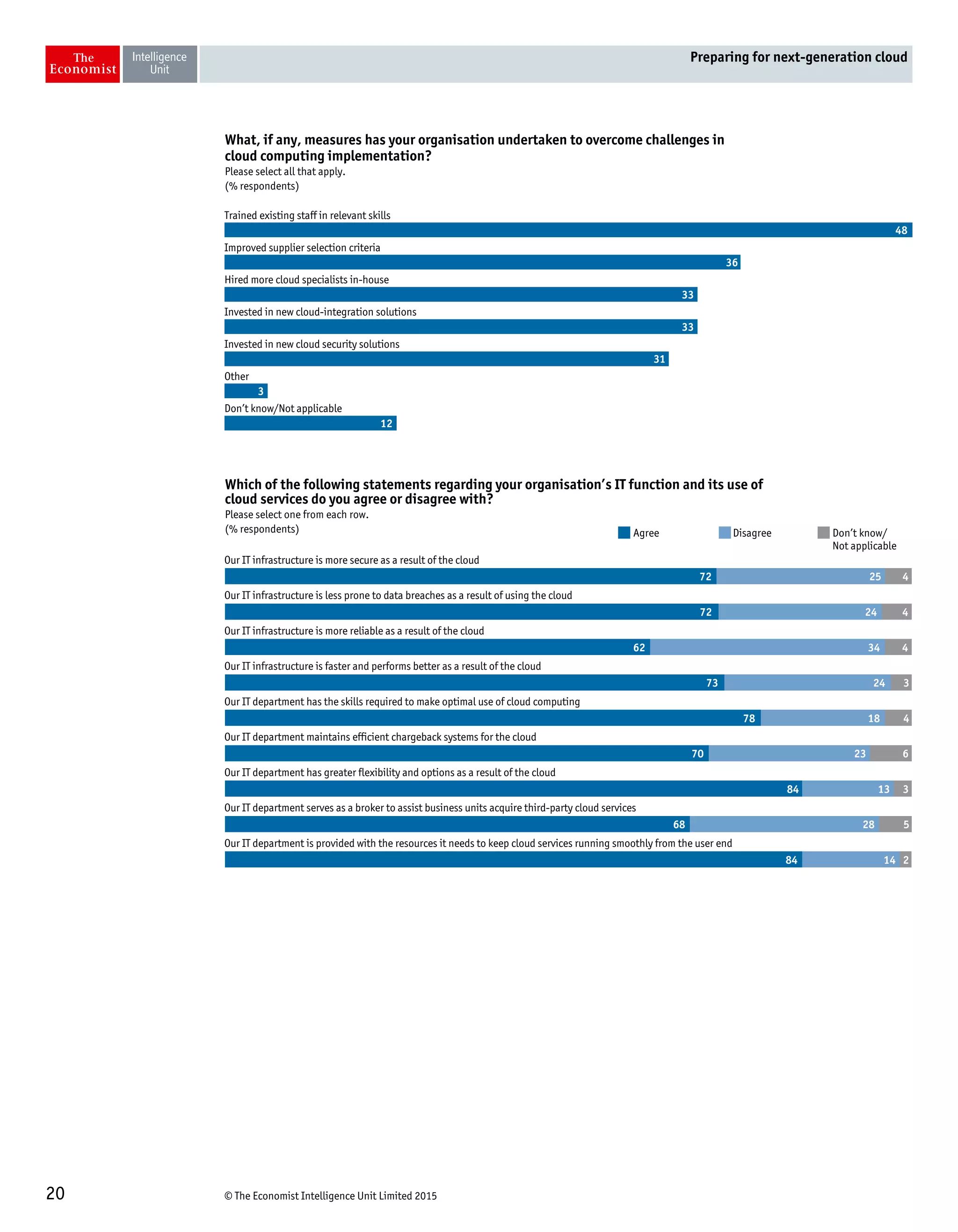 © The Economist Intelligence Unit Limited 201520
Preparing for next-generation cloud
What, if any, measures has your organisation undertaken to overcome challenges in
cloud computing implementation?
Please select all that apply.
(% respondents)
Trained existing staff in relevant skills
Improved supplier selection criteria
Hired more cloud specialists in-house
Invested in new cloud-integration solutions
Invested in new cloud security solutions
Other
Don’t know/Not applicable
48
36
33
33
31
3
12
Agree Disagree Don’t know/
Not applicable
Our IT infrastructure is more secure as a result of the cloud
Our IT infrastructure is less prone to data breaches as a result of using the cloud
Our IT infrastructure is more reliable as a result of the cloud
Our IT infrastructure is faster and performs better as a result of the cloud
Our IT department has the skills required to make optimal use of cloud computing
Our IT department maintains efficient chargeback systems for the cloud
Our IT department has greater flexibility and options as a result of the cloud
Our IT department serves as a broker to assist business units acquire third-party cloud services
Our IT department is provided with the resources it needs to keep cloud services running smoothly from the user end
Which of the following statements regarding your organisation’s IT function and its use of
cloud services do you agree or disagree with?
Please select one from each row.
(% respondents)
72 25 4
72 24 4
62 34 4
73 24 3
78 18 4
70 23 6
84 13 3
68 28 5
84 14 2
 
