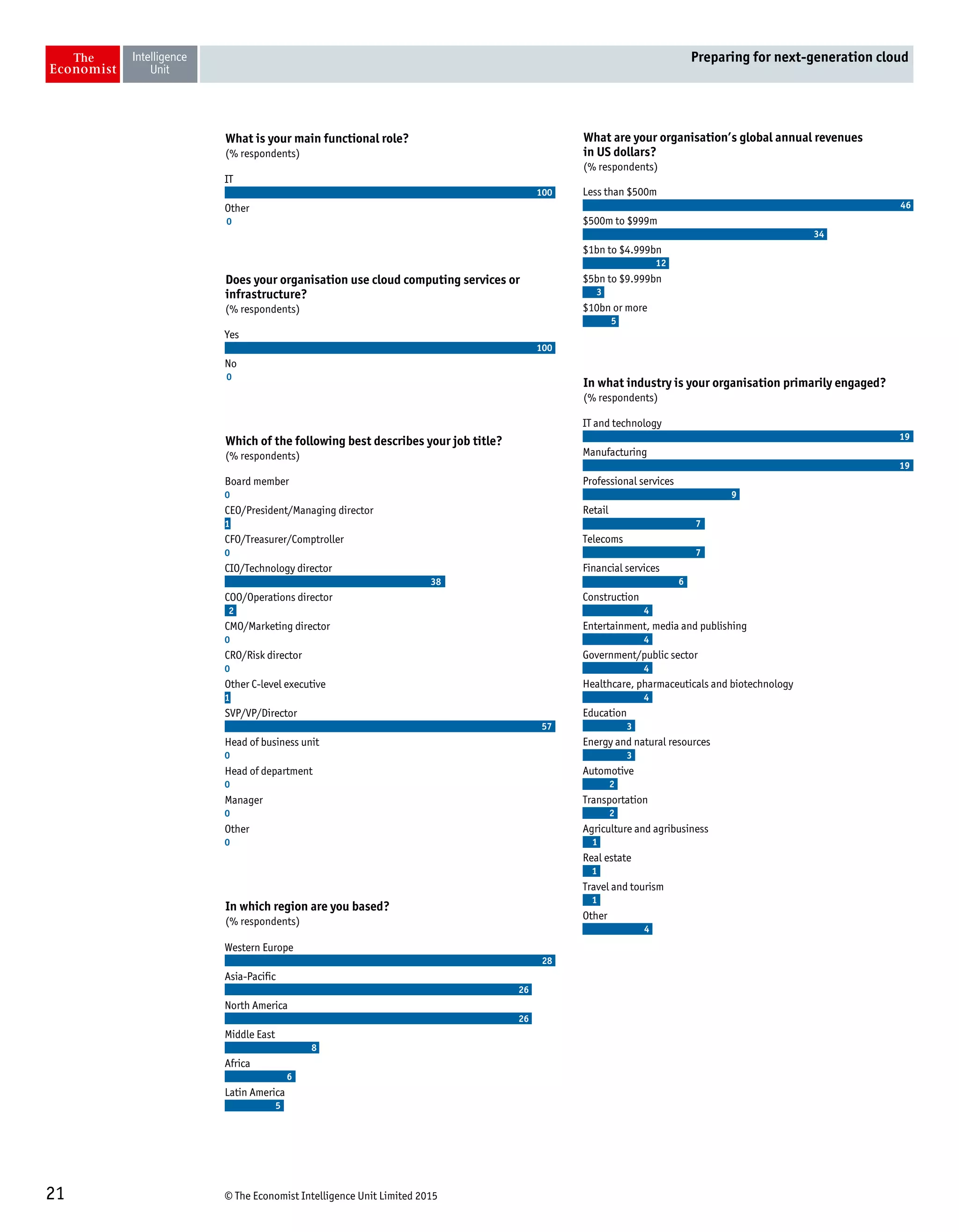 © The Economist Intelligence Unit Limited 201521
Preparing for next-generation cloud
IT
Other
What is your main functional role?
(% respondents)
100
0
Yes
No
Does your organisation use cloud computing services or
infrastructure?
(% respondents)
100
0
Board member
CEO/President/Managing director
CFO/Treasurer/Comptroller
CIO/Technology director
COO/Operations director
CMO/Marketing director
CRO/Risk director
Other C-level executive
SVP/VP/Director
Head of business unit
Head of department
Manager
Other
Which of the following best describes your job title?
(% respondents)
0
1
0
38
2
0
0
1
57
0
0
0
0
Less than $500m
$500m to $999m
$1bn to $4.999bn
$5bn to $9.999bn
$10bn or more
What are your organisation’s global annual revenues
in US dollars?
(% respondents)
46
34
12
3
5
IT and technology
Manufacturing
Professional services
Retail
Telecoms
Financial services
Construction
Entertainment, media and publishing
Government/public sector
Healthcare, pharmaceuticals and biotechnology
Education
Energy and natural resources
Automotive
Transportation
Agriculture and agribusiness
Real estate
Travel and tourism
Other
In what industry is your organisation primarily engaged?
(% respondents)
19
19
9
7
7
6
4
4
4
4
3
3
2
2
1
1
1
4
Western Europe
Asia-Pacific
North America
Middle East
Africa
Latin America
In which region are you based?
(% respondents)
28
26
26
8
6
5
 