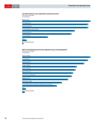 © The Economist Intelligence Unit Limited 201516
Preparing for next-generation cloud
For which functions is your organisation using cloud services?
Please select all that apply.
(% respondents)
Website hosting
File storage/Archive
Business applications
E-mail/Collaborative communications
Desktop applications
Content repository
Other
Don’t know/Not applicable
61
59
59
47
44
23
4
1
Which of the following were business objectives for your cloud deployment?
Please select all that apply.
(% respondents)
Higher availability
Controlling costs
Employee efficiency
Greater scalability
Business continuity
Higher performance
Faster access to infrastructure
Geographic reach
Faster time-to-market
Transfer CAPEX (capital expenditure) to OPEX (operating expenditure)
Other
Don’t know/Not applicable
55
53
50
44
43
41
40
37
32
28
3
2
 